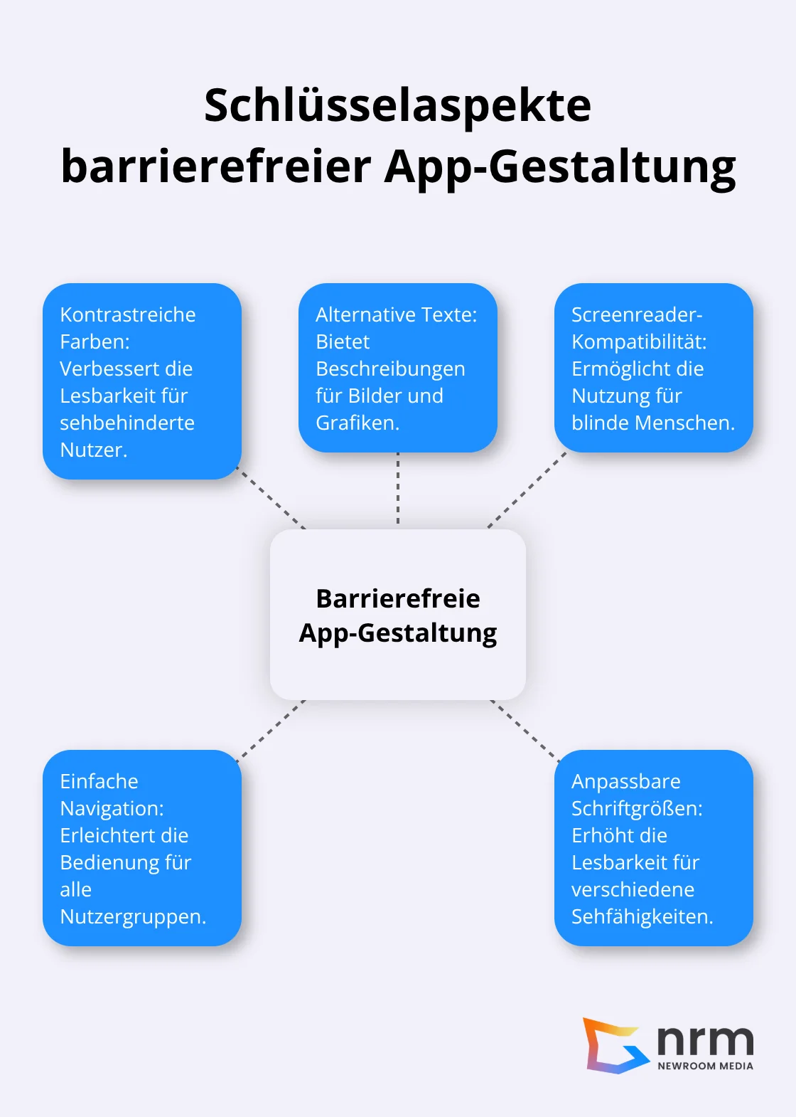 Ein Hub-and-Spoke-Diagramm, das die wichtigsten Aspekte der barrierefreien App-Gestaltung zeigt, mit - android-app entwicklung