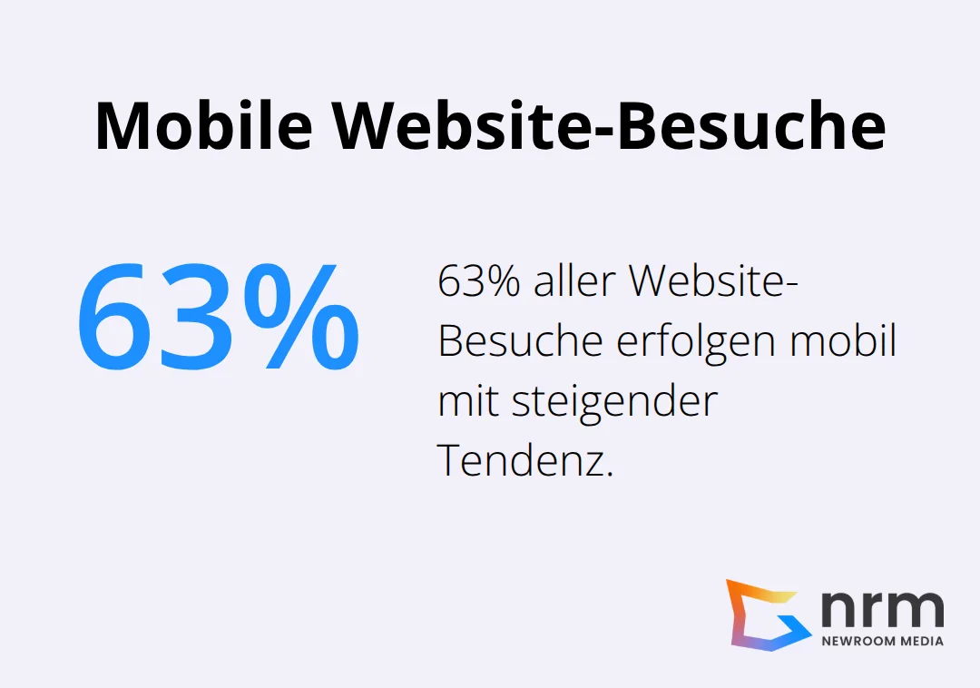 63% aller Website-Besuche erfolgen mobil, was die Bedeutung von Web-Apps unterstreicht. - android-app-entwicklung