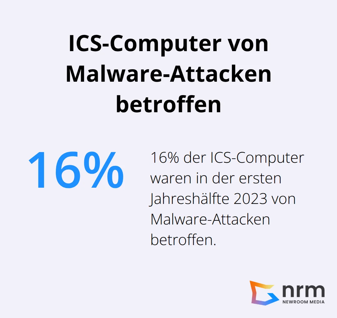 Ein Kreisdiagramm, das zeigt, dass 16% der ICS-Computer (Rechner für industrielle Steuerungssysteme) in der ersten Jahreshälfte 2023 von Malware-Attacken betroffen waren.
