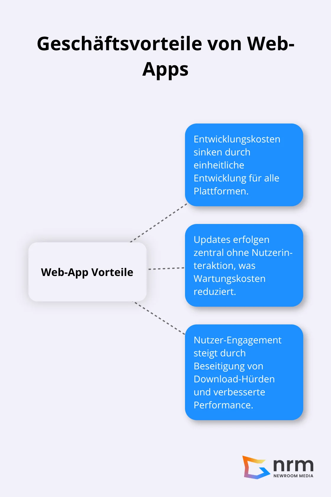 Drei Hauptvorteile von Web-Apps: Reduzierte Entwicklungskosten, zentrale Updates und gesteigertes Nutzer-Engagement.