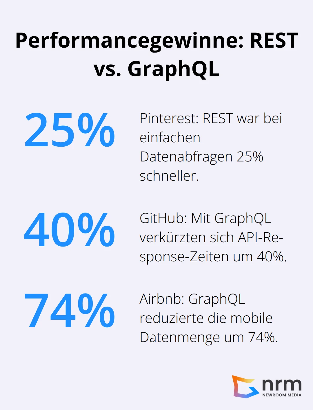 Vergleich realer Performanceverbesserungen in Prozent