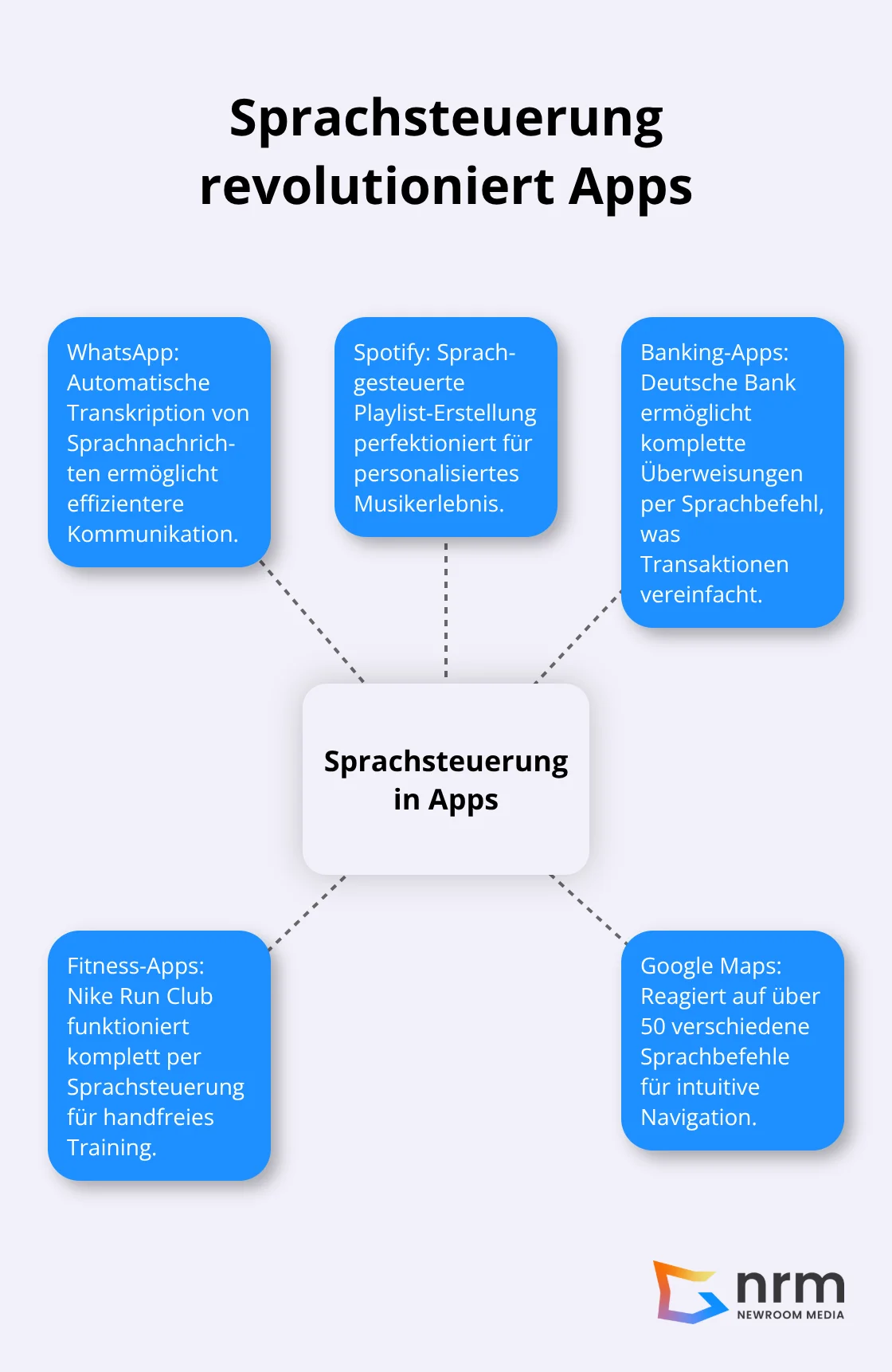 Diagramm zeigt, wie Sprachsteuerung verschiedene Apps revolutioniert, mit Beispielen für WhatsApp, Spotify, Banking-Apps, Fitness-Apps und Google Maps. - App Design