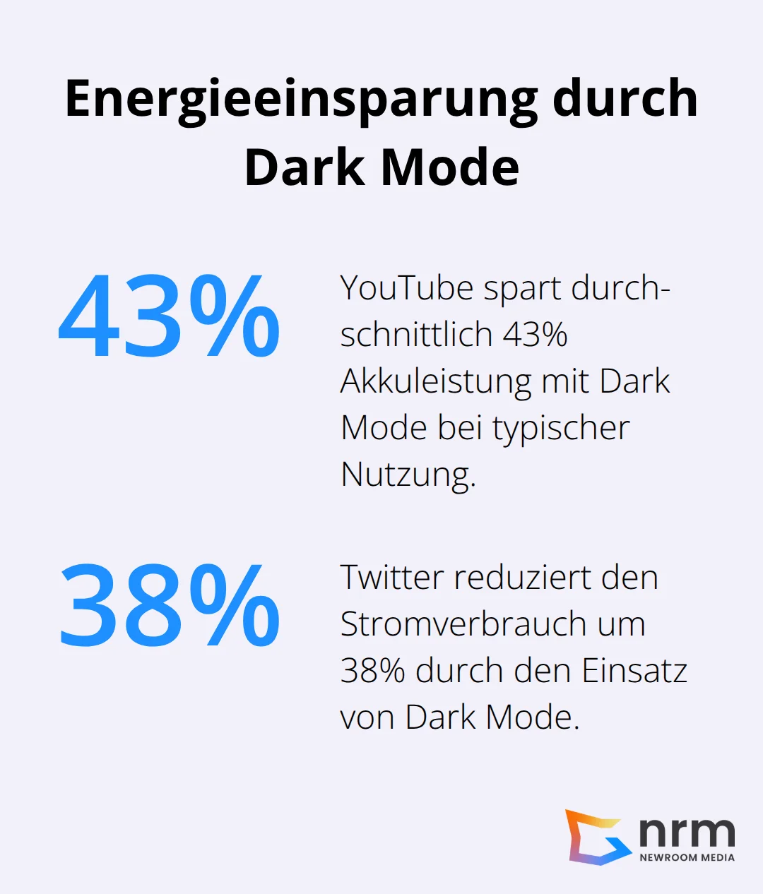 Diagramm zeigt die Energieeinsparung durch Dark Mode bei YouTube (43%) und Twitter (38%).