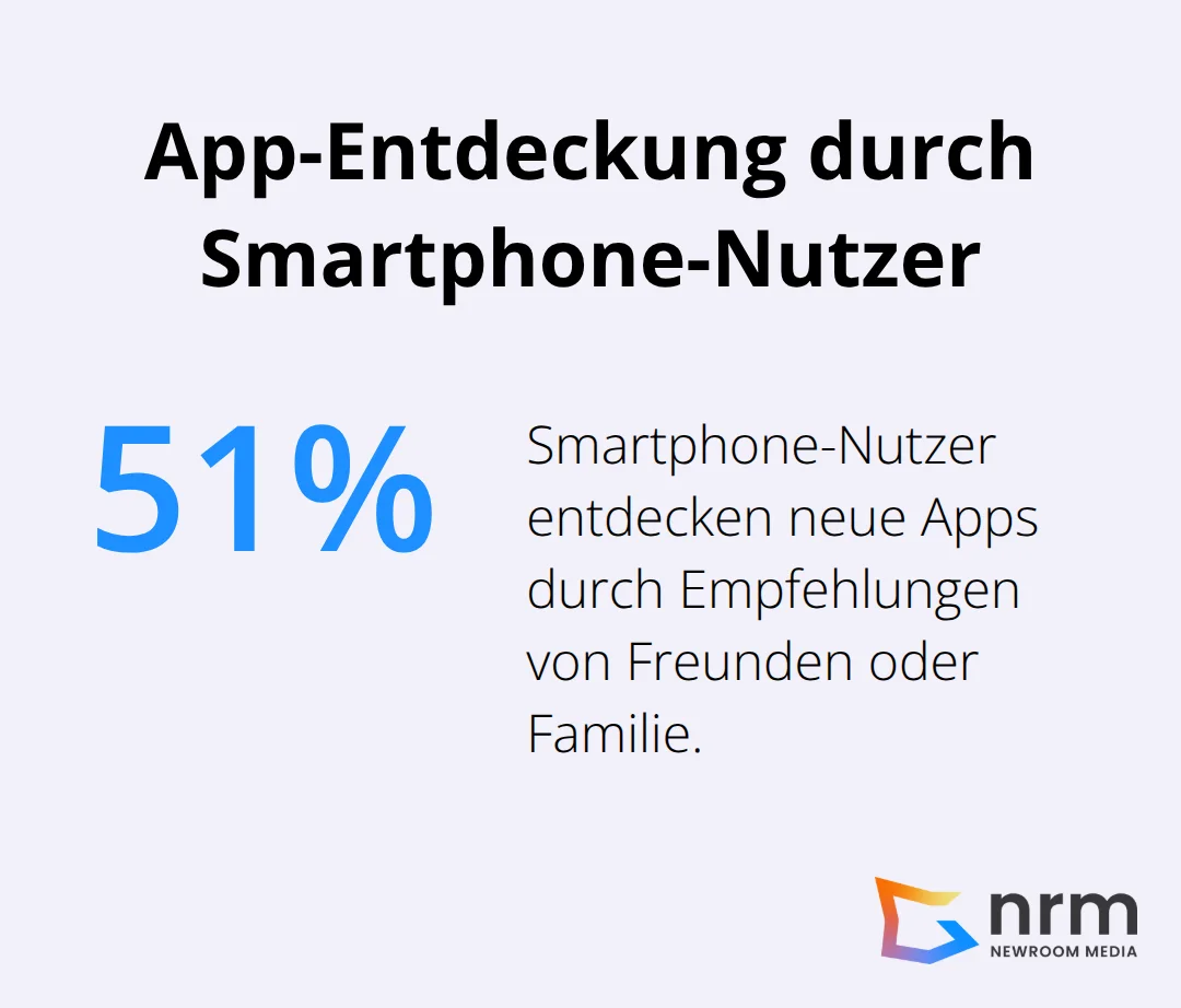 51% der Smartphone-Nutzer entdecken neue Apps durch Empfehlungen von Freunden oder Familie - App entwickeln lassen