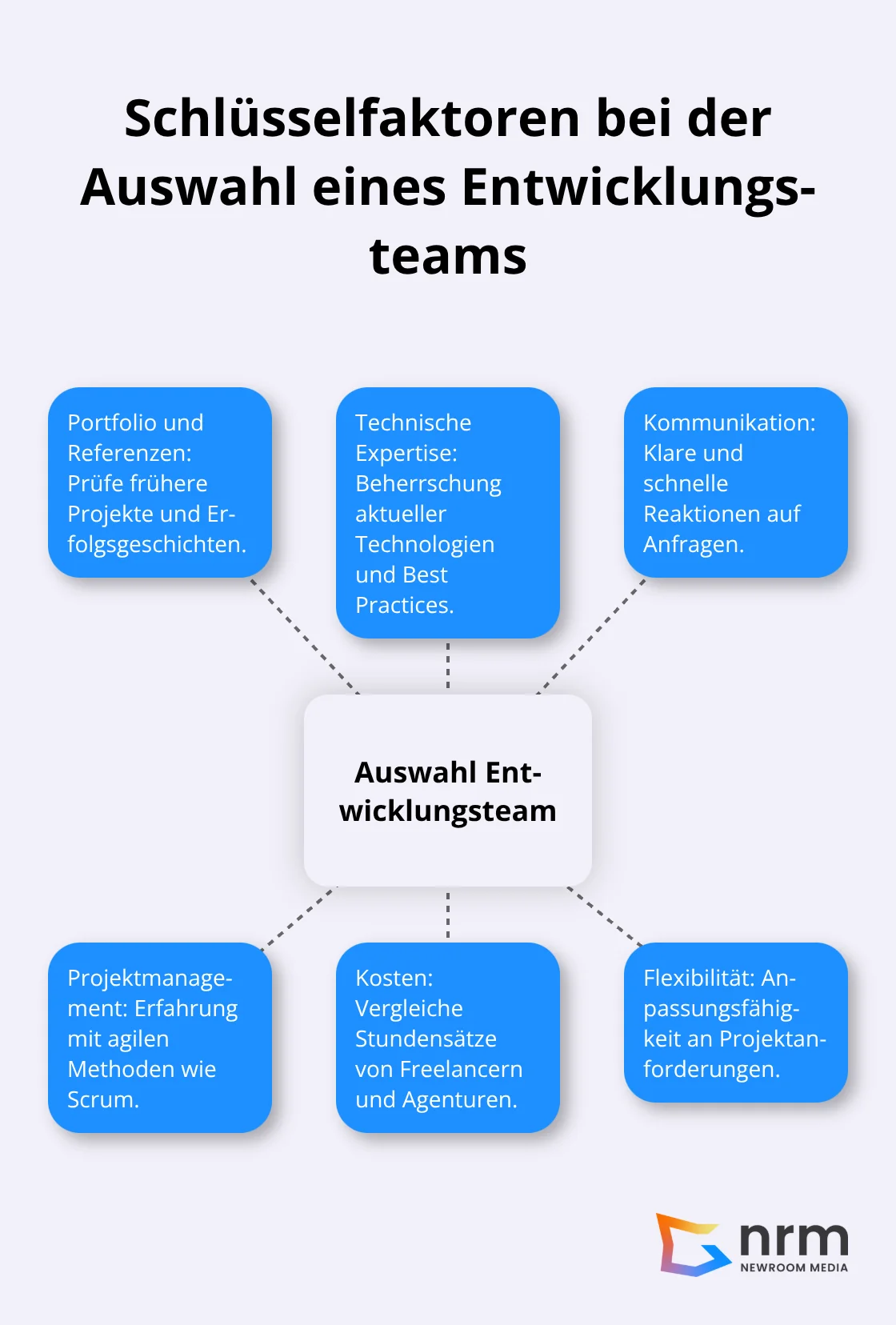 Hub-Spoke-Diagramm zeigt wichtige Aspekte bei der Auswahl eines App-Entwicklungsteams: Portfolio und Referenzen, Technische Expertise, Kommunikation, Projektmanagement, Kosten und Flexibilität