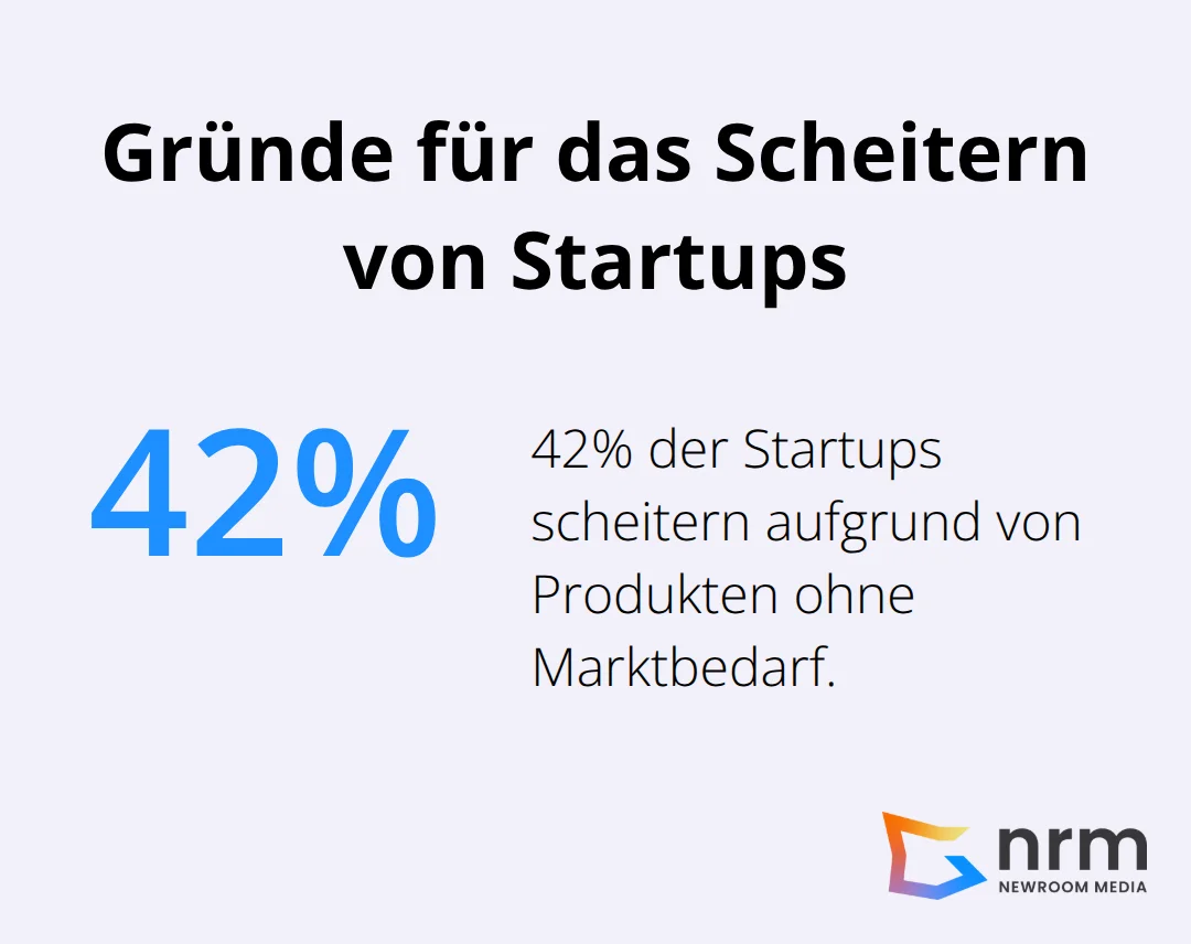 Kreisdiagramm zeigt, dass 42% der Startups scheitern, weil sie Produkte ohne Markt entwickeln - app-entwicklung