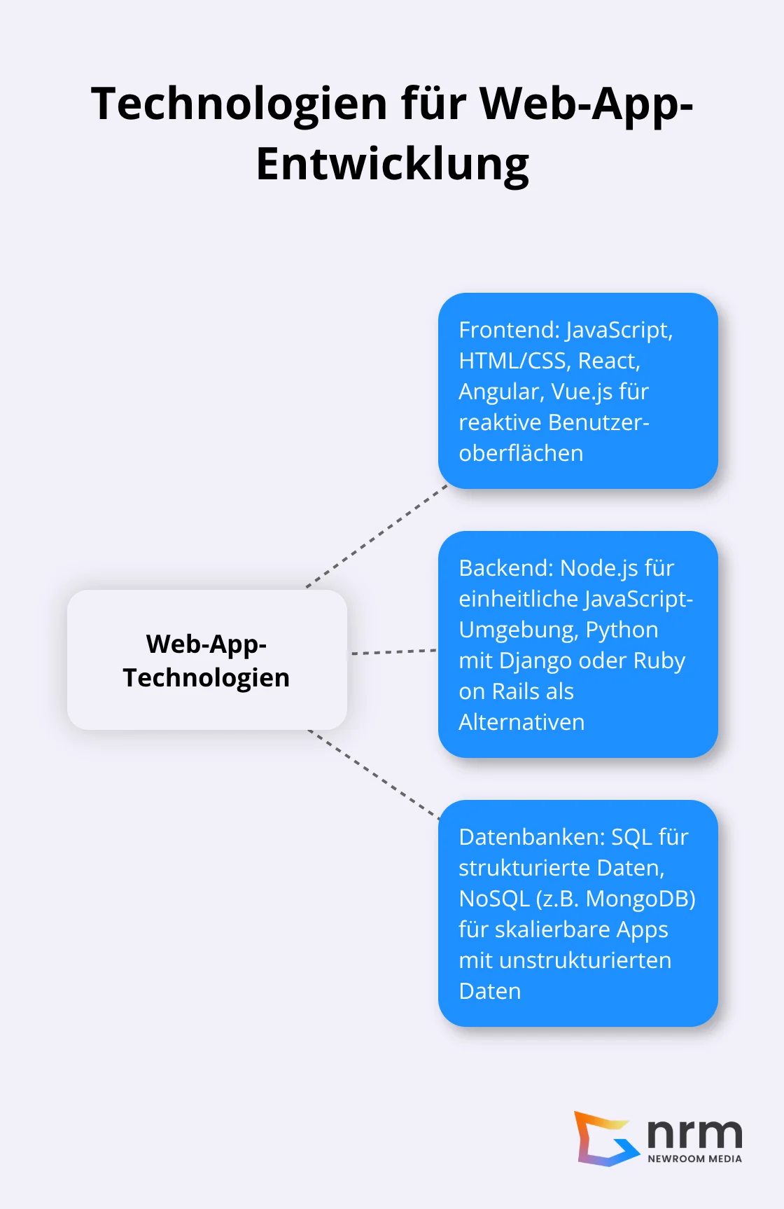 Hub-Spoke-Diagramm zeigt verschiedene Technologien für Web-App-Entwicklung mit Frontend, Backend und Datenbanken