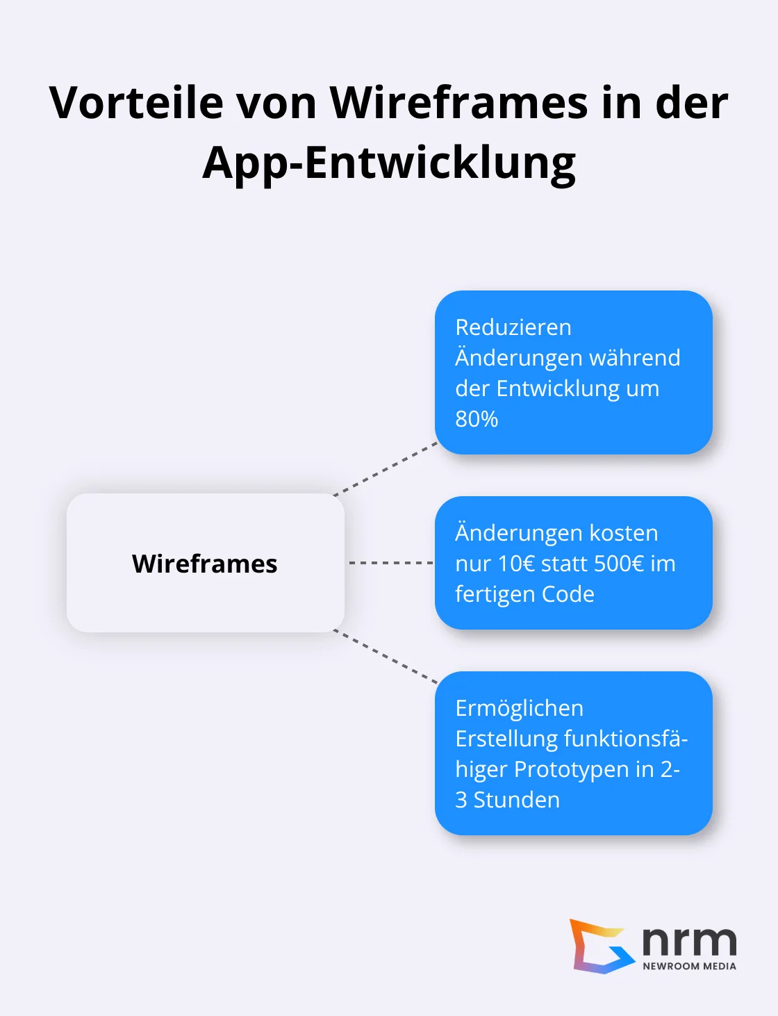 Hub-and-Spoke-Diagramm zeigt die Vorteile von Wireframes: 80% weniger Änderungen, Kosteneinsparungen und schnelle Prototypenerstellung