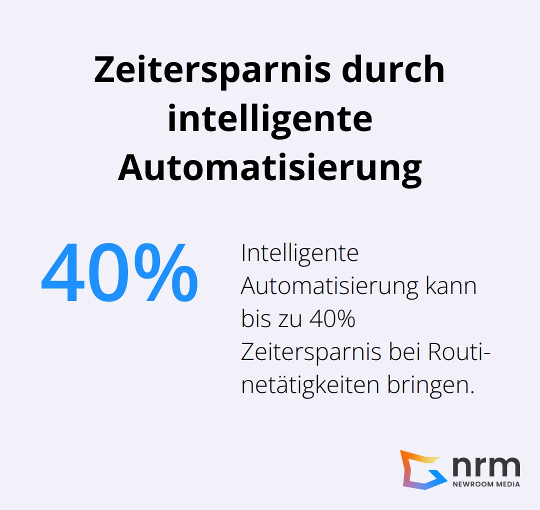 Kreisdiagramm zeigt, dass intelligente Automatisierung bis zu 40% Zeitersparnis bei Routinetätigkeiten bringen kann