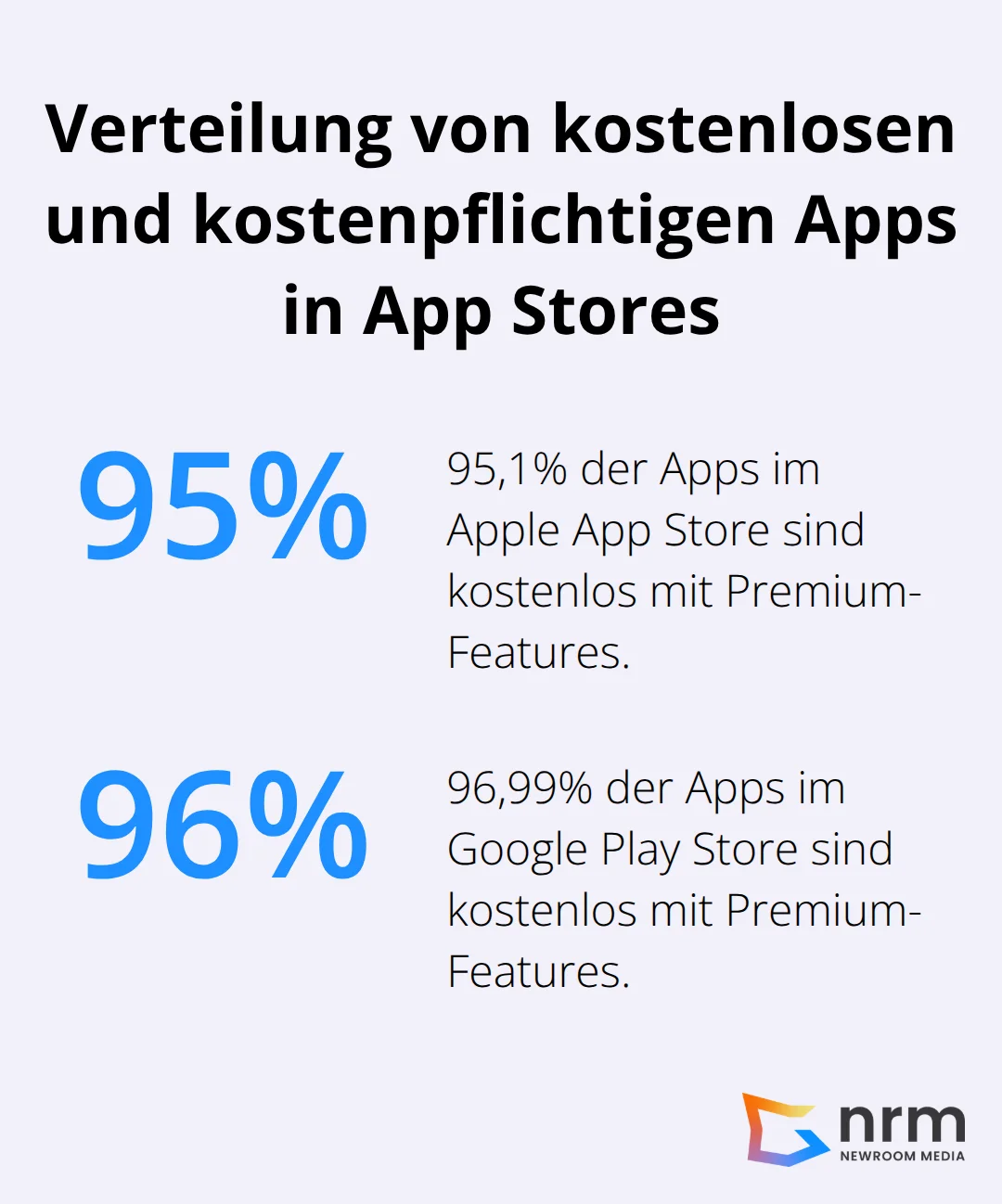 Diagramm zeigt, dass 95,1% der Apps im Apple App Store und 96,99% im Google Play Store kostenlos sind