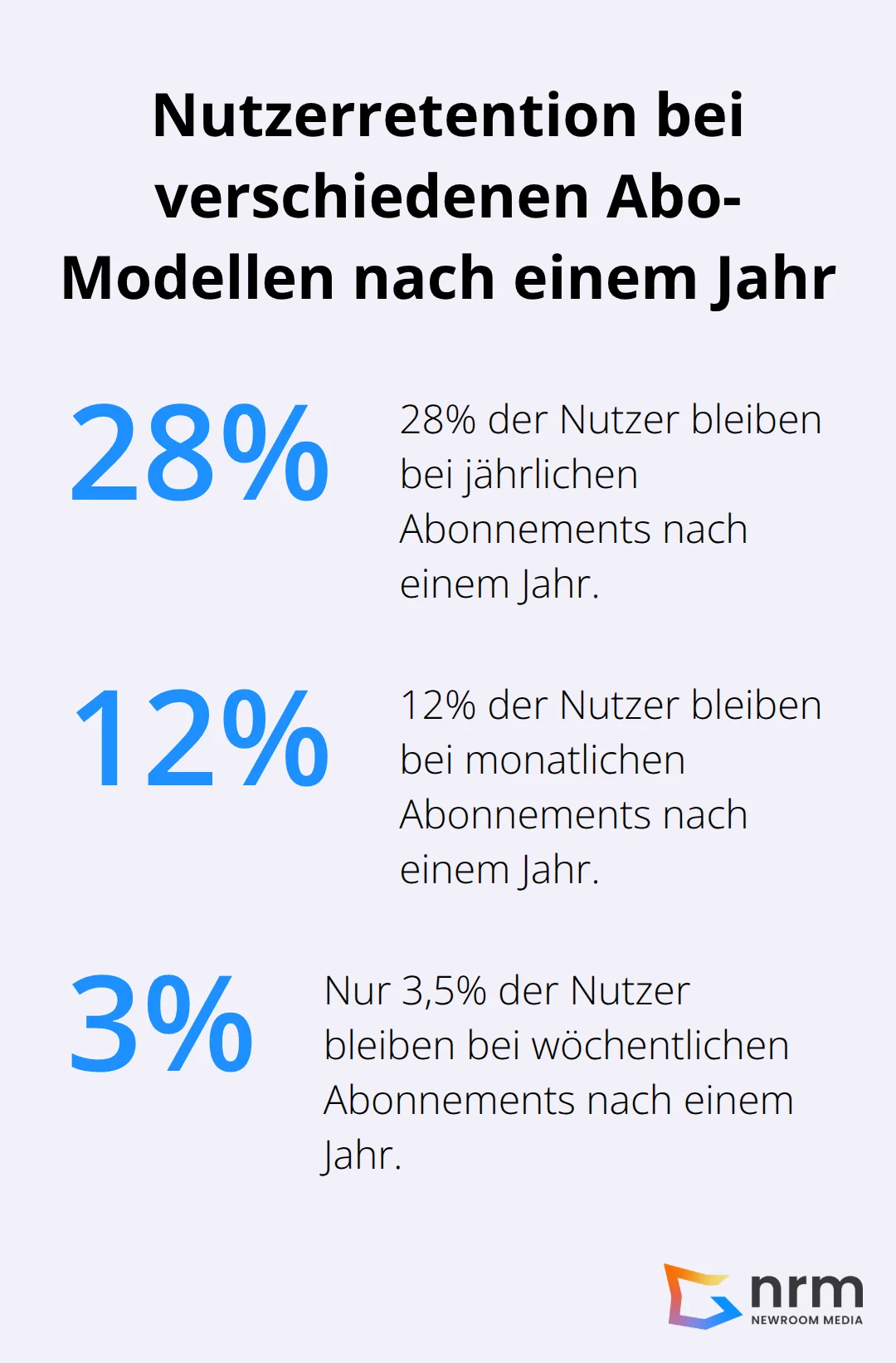 Diagramm zeigt die Nutzerretention nach einem Jahr: 28% für jährliche Abos, 12% für monatliche und 3,5% für wöchentliche - App Monetarisierung