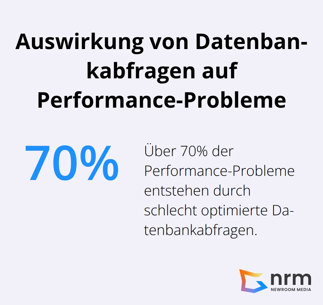 Kreisdiagramm zeigt, dass über 70% der Performance-Probleme durch schlecht optimierte Datenbankabfragen verursacht werden - App Performance