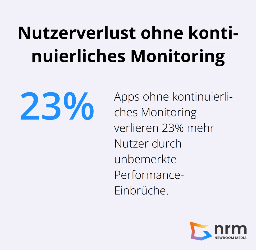 Diagramm zeigt, dass Apps ohne kontinuierliches Monitoring 23% mehr Nutzer durch unbemerkte Performance-Einbrüche verlieren - App Performance