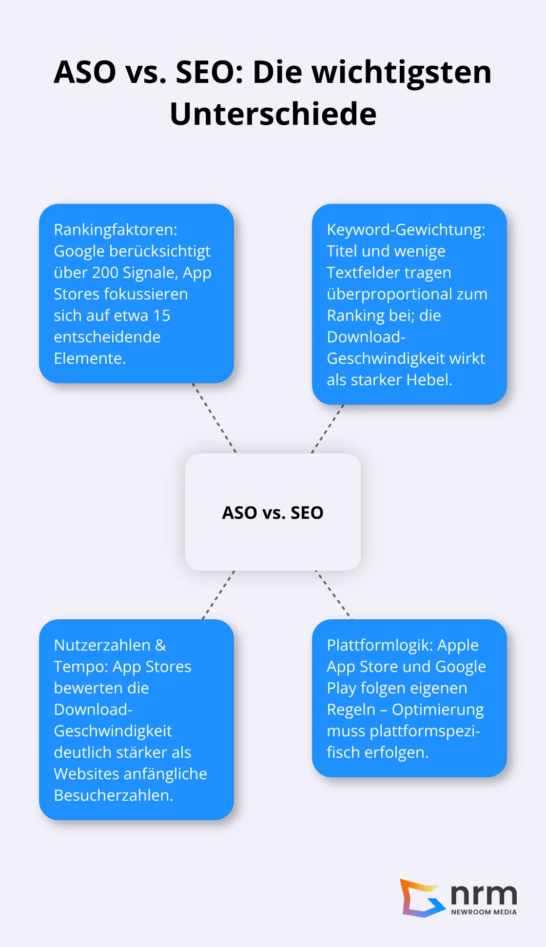 Visualisierung der zentralen Unterschiede zwischen App Store Optimization und klassischem SEO