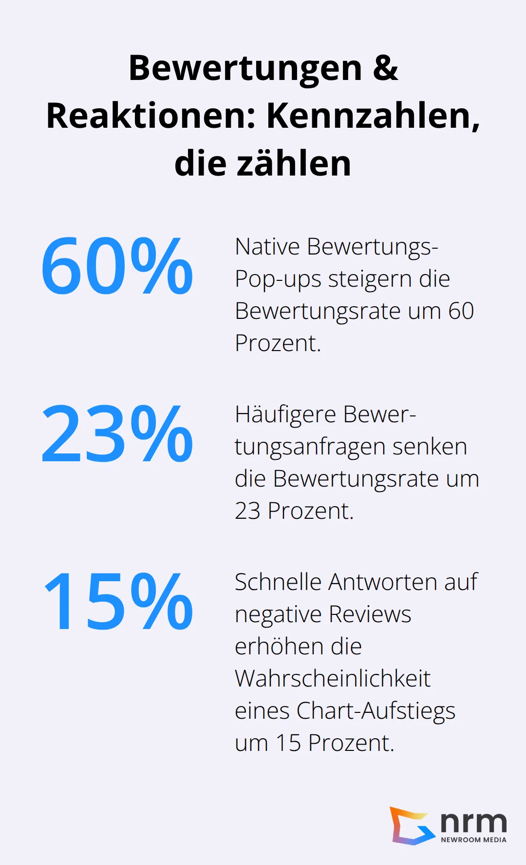Prozent-Chart zu Bewertungspop-ups, Anfragelogik und Antwortgeschwindigkeit