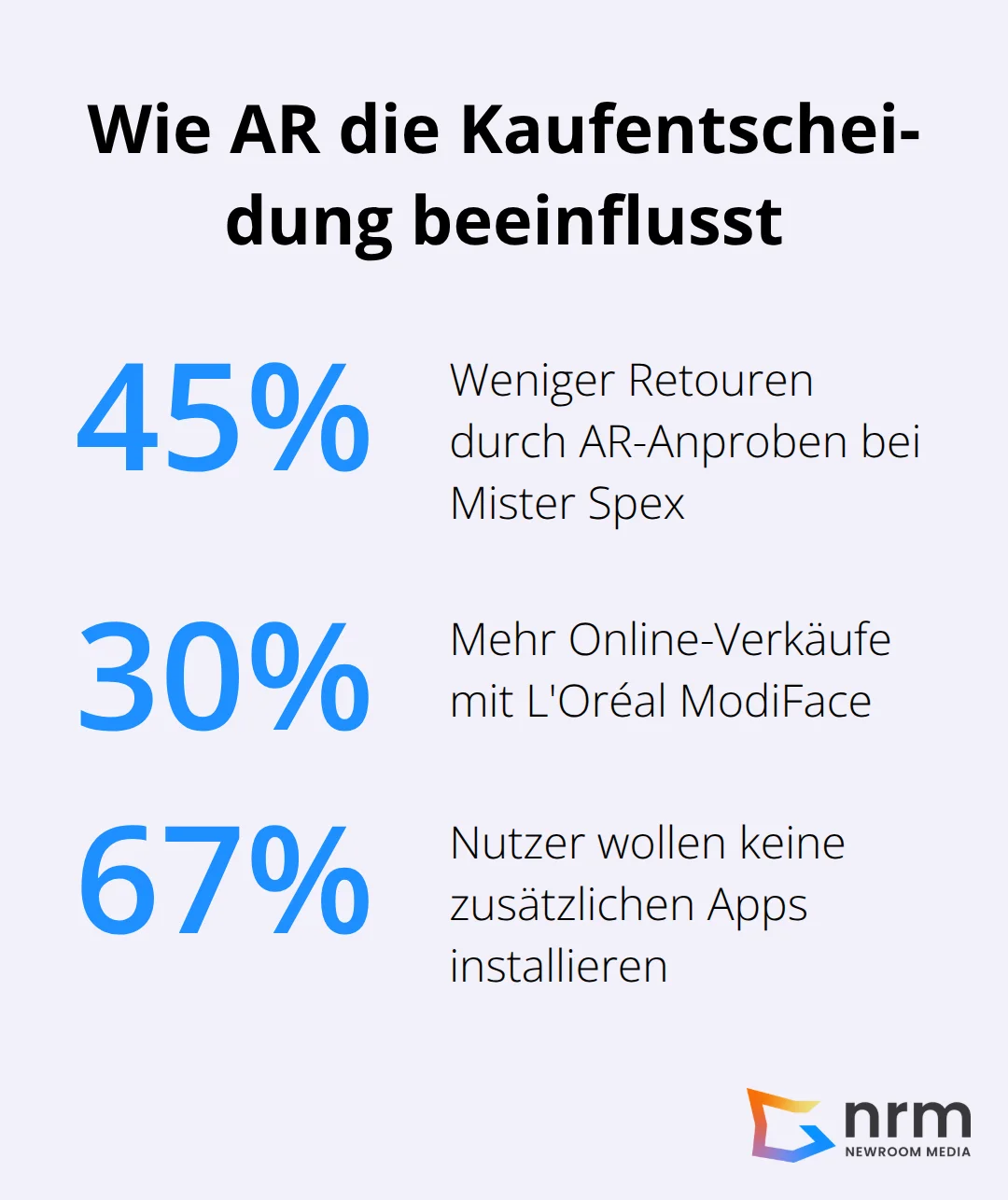 Prozentwerte zu Retouren, Online-Verkäufen und App-Installationsbereitschaft im AR-Kontext - Augmented Reality
