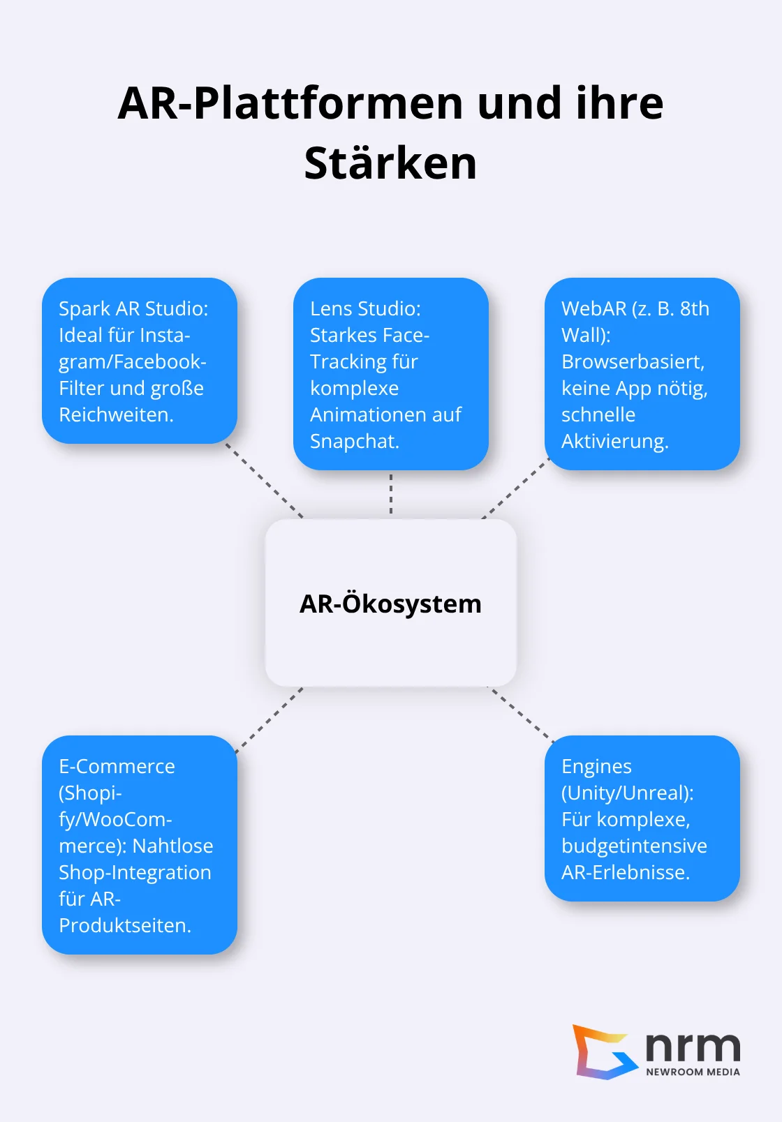Zentrales AR-Ökosystem mit wichtigsten Plattformen und Einsatzbereichen - Augmented Reality