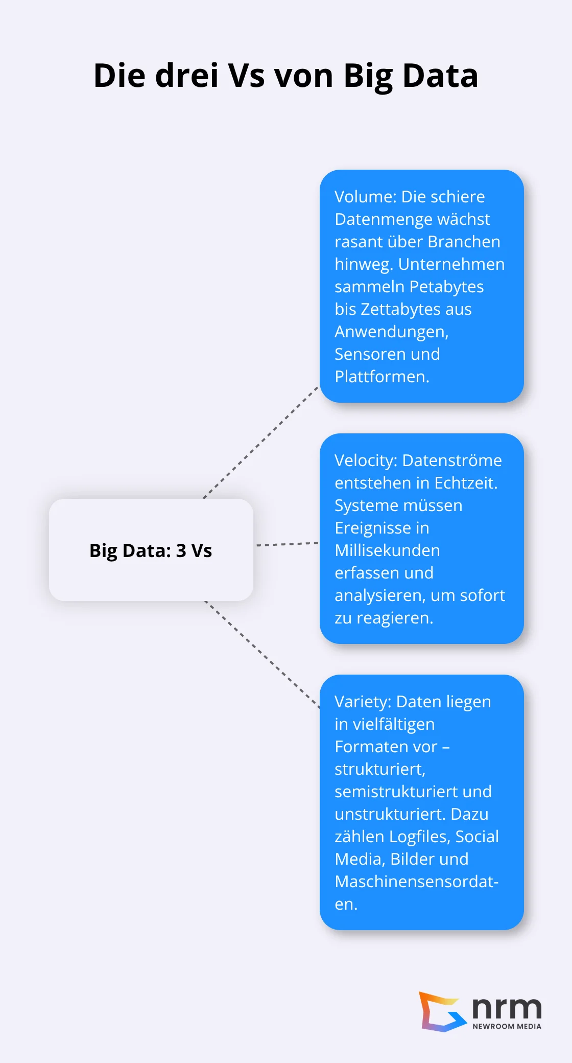 Visualisierung der drei Kernmerkmale von Big Data: Volume, Velocity, Variety