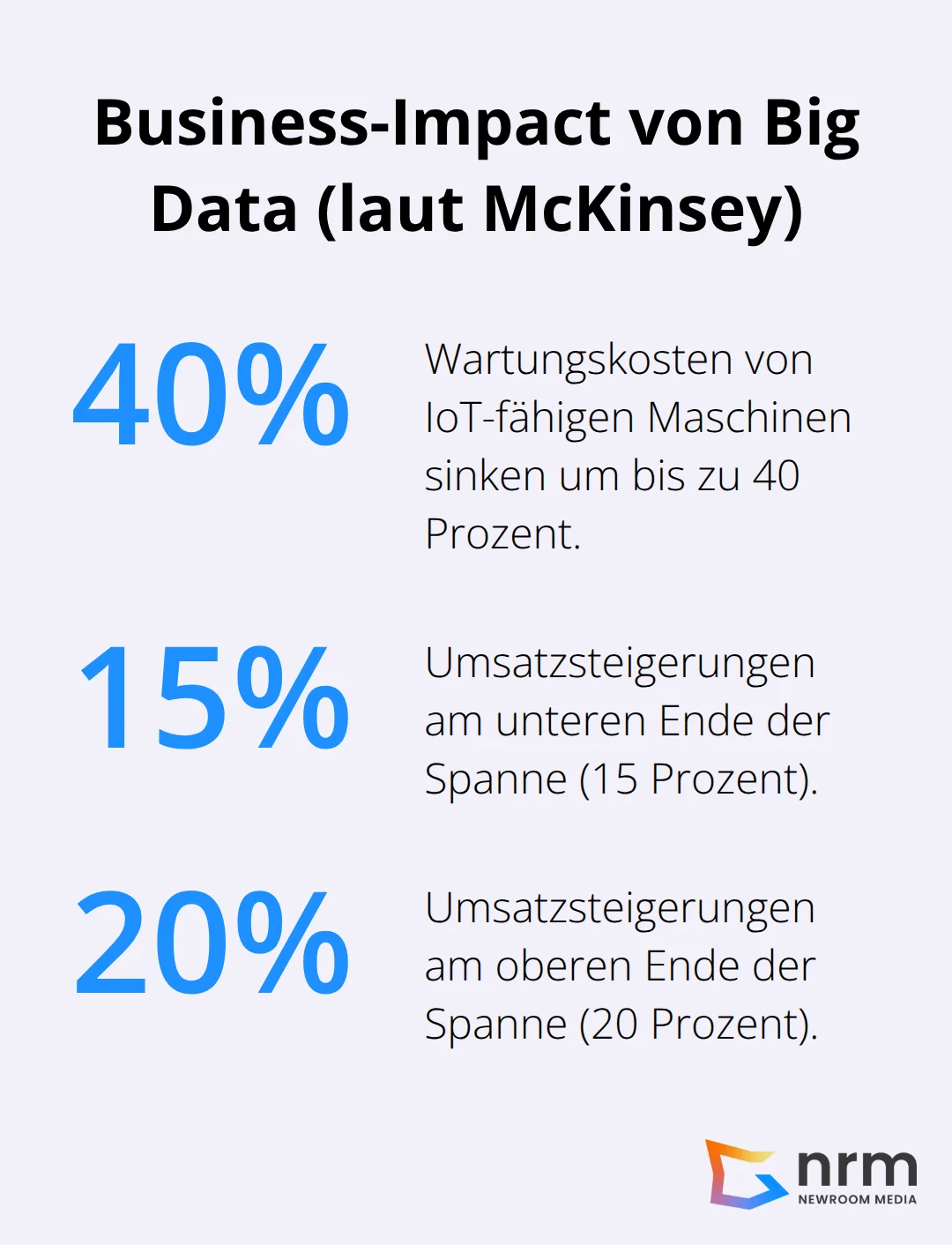 Prozentualer Nutzen von Big Data für Unternehmen nach McKinsey