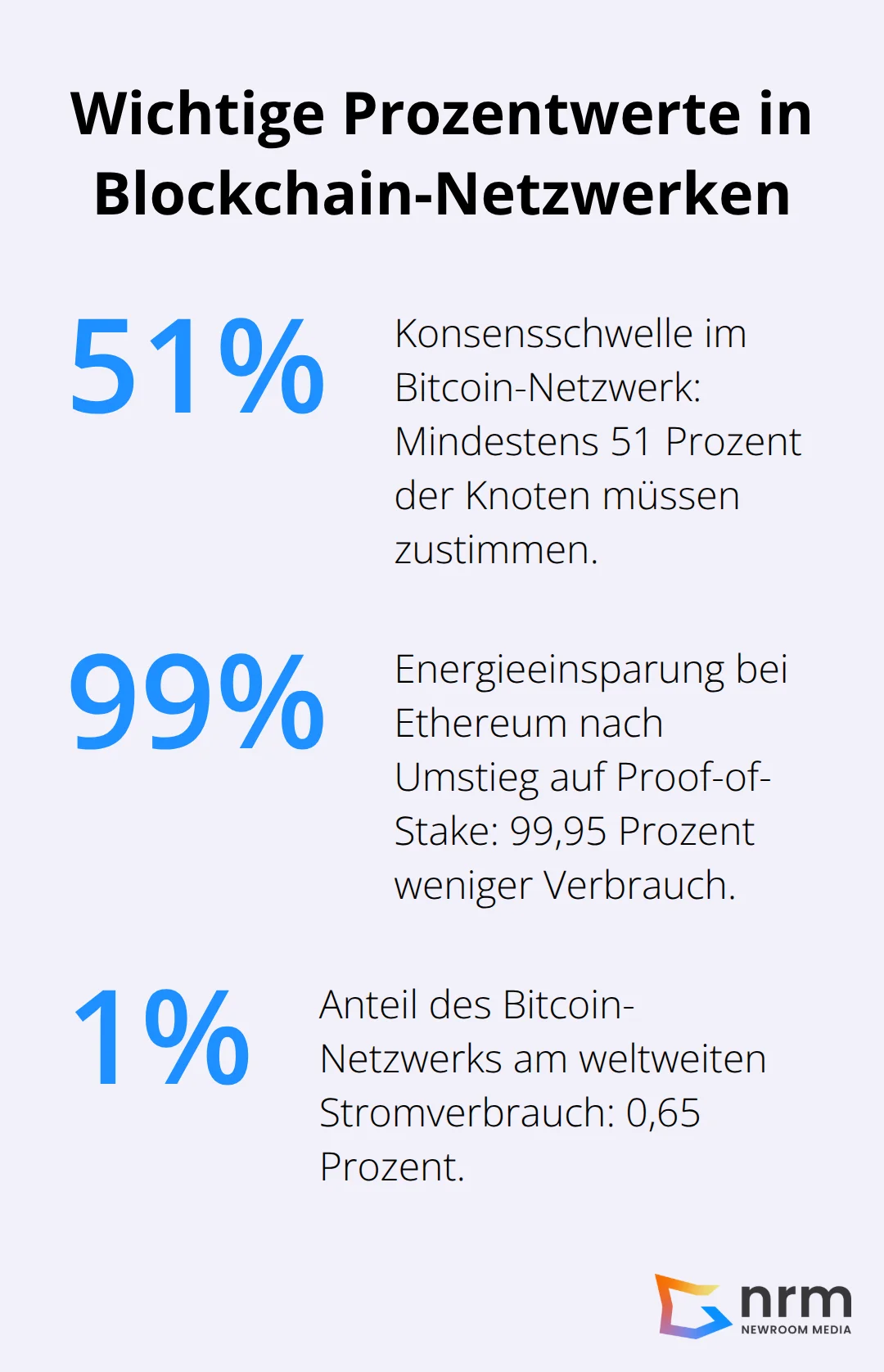 Drei zentrale Prozentzahlen zu Konsens und Energieverbrauch in Blockchain-Systemen