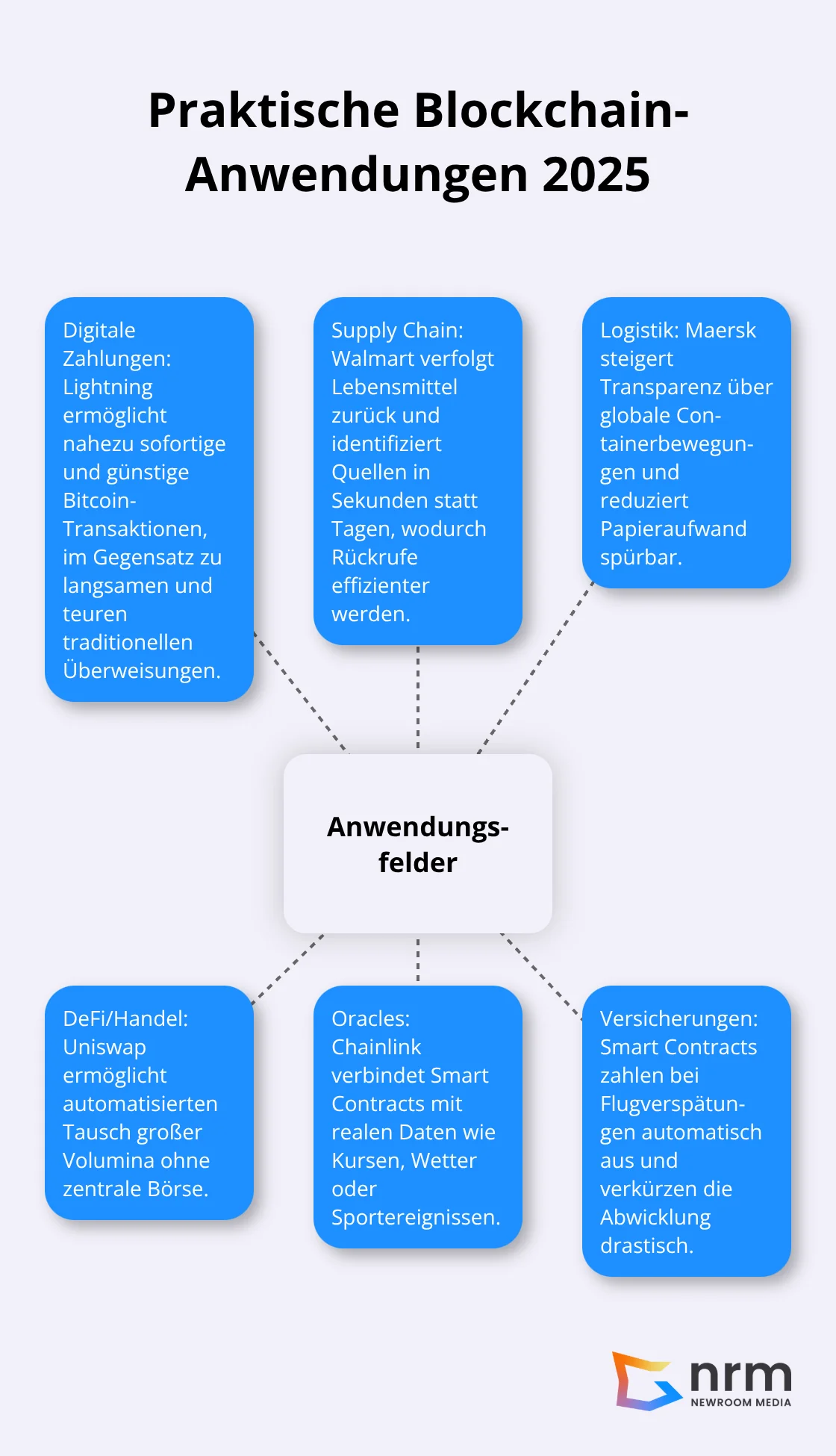Hub-and-Spoke-Übersicht zu sechs realen Blockchain-Use-Cases