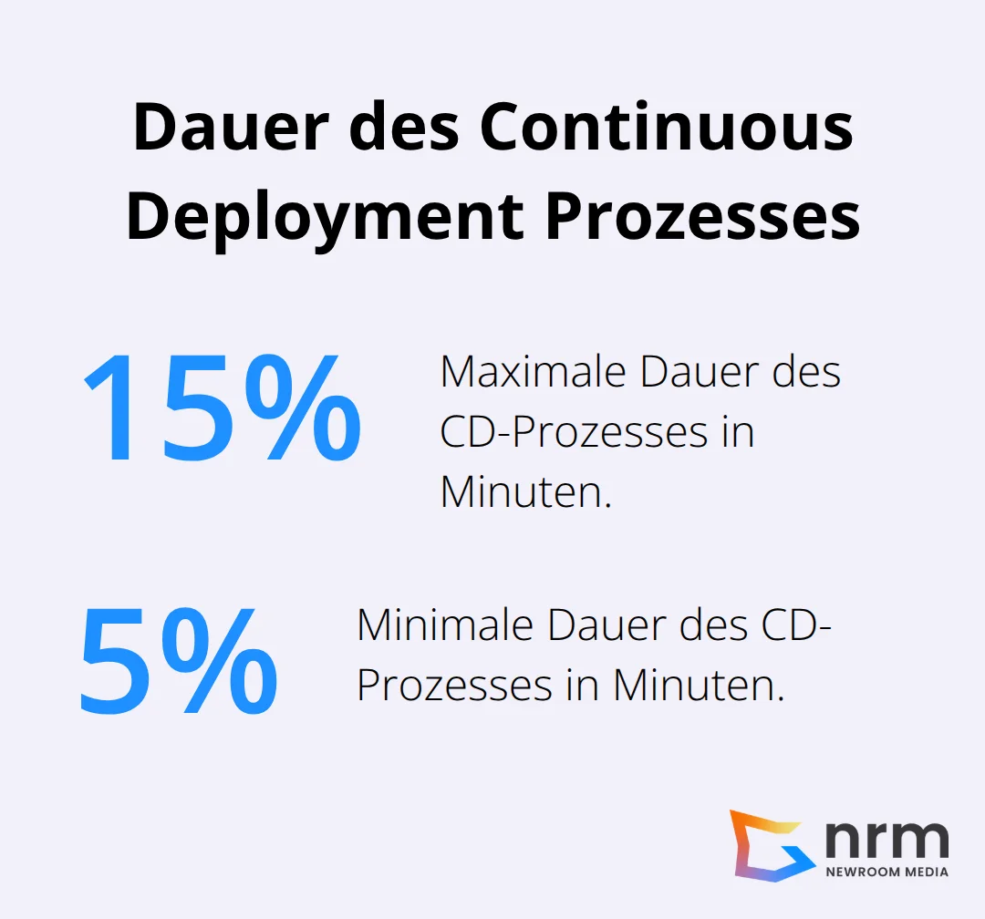 Infografik zeigt die minimale und maximale Dauer des Continuous Deployment Prozesses von 5 bis 15 Minuten.