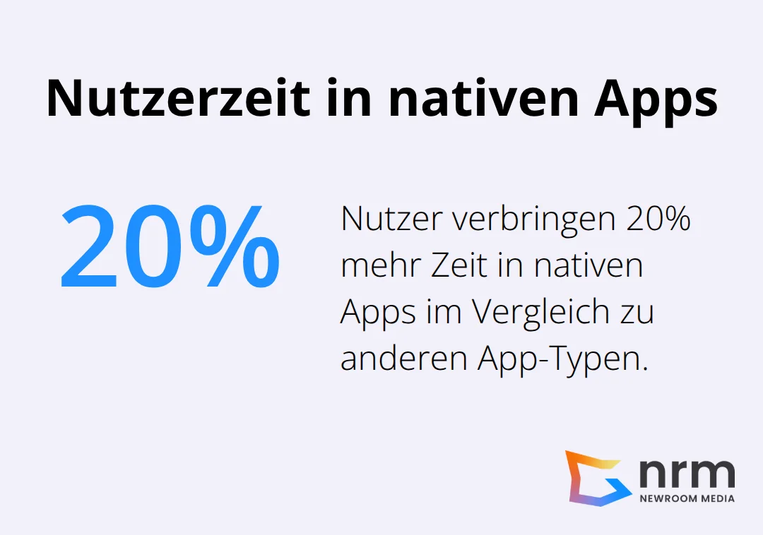 Diagramm zeigt, dass Nutzer 20% mehr Zeit in nativen Apps verbringen im Vergleich zu anderen App-Typen - Cross-Platform Entwicklung