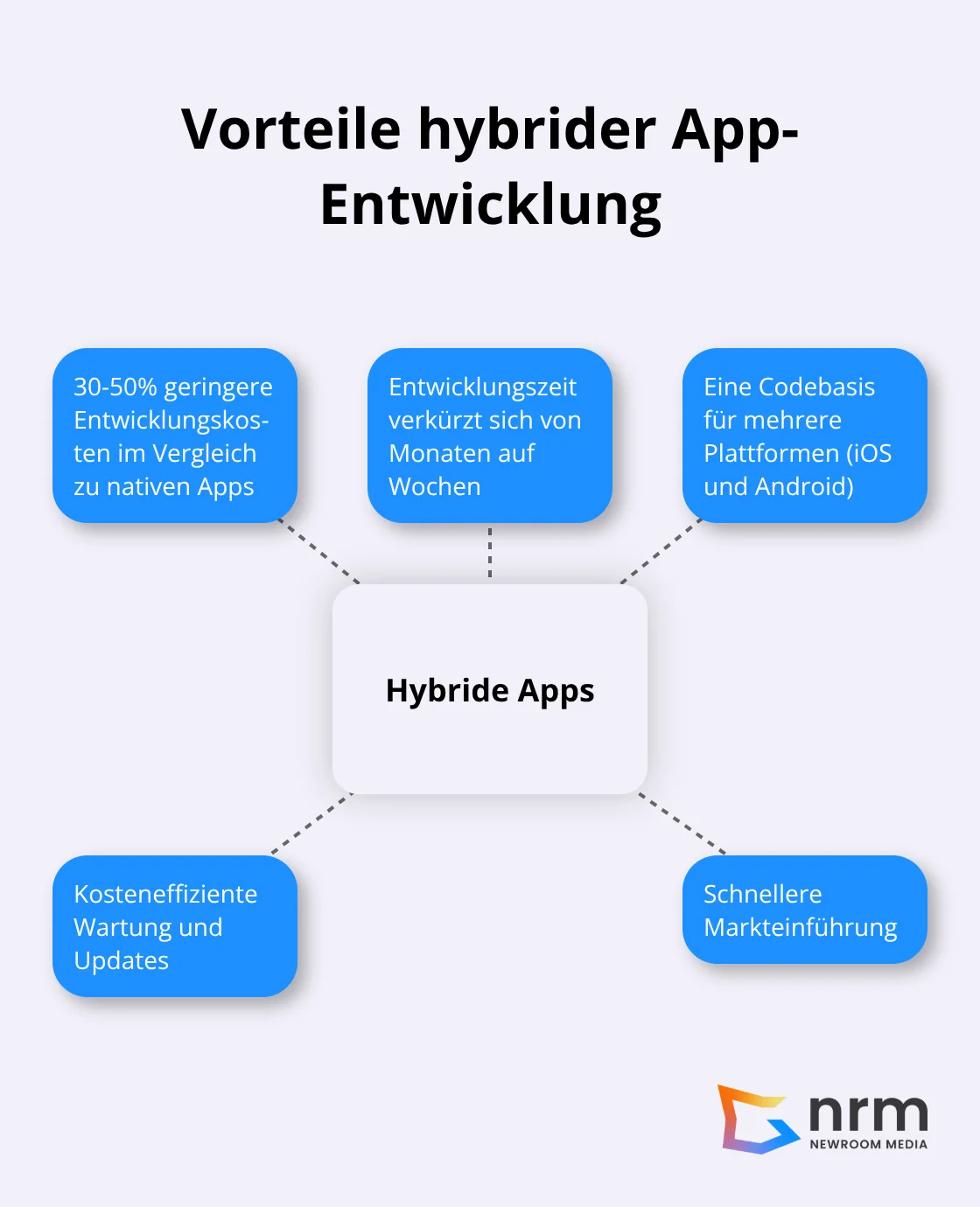 Hub-Spoke-Diagramm zeigt die Vorteile hybrider App-Entwicklung, einschließlich Kostenreduzierung, schnellere Entwicklung und plattformübergreifende Kompatibilität - Cross-Platform Entwicklung