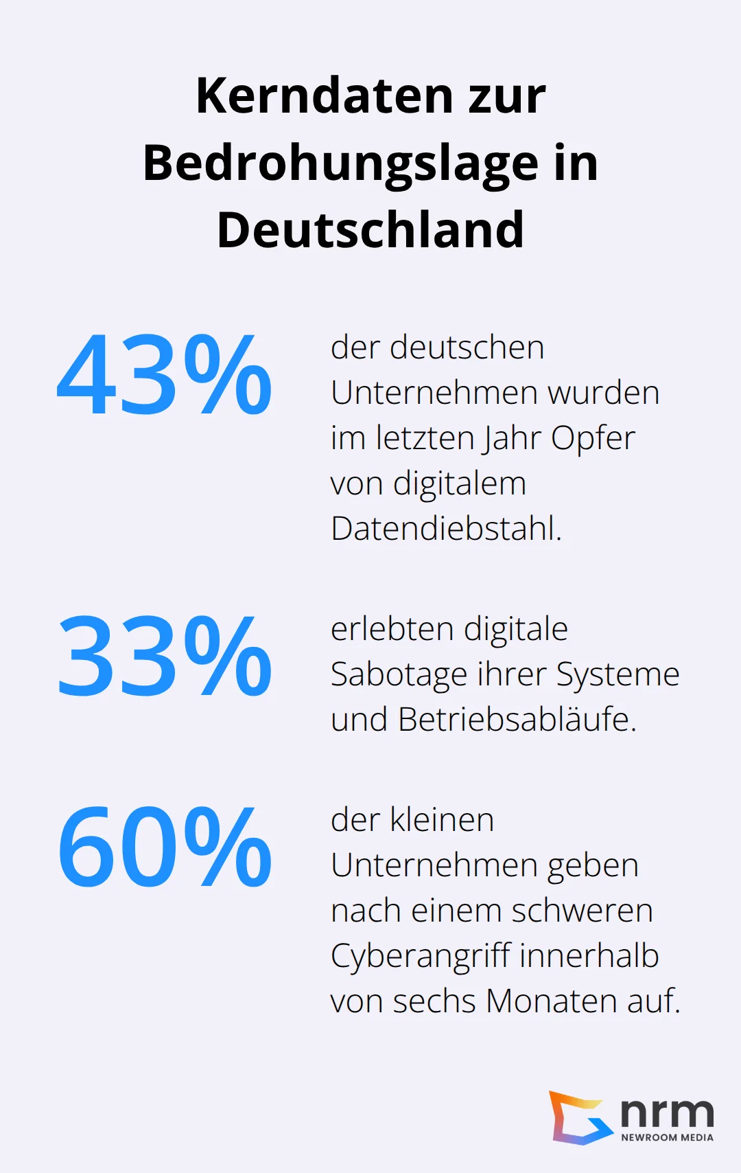 Prozentzahlen zu Datendiebstahl, Sabotage und Geschäftsaufgaben nach Cyberangriffen in Deutschland - Cyber Security