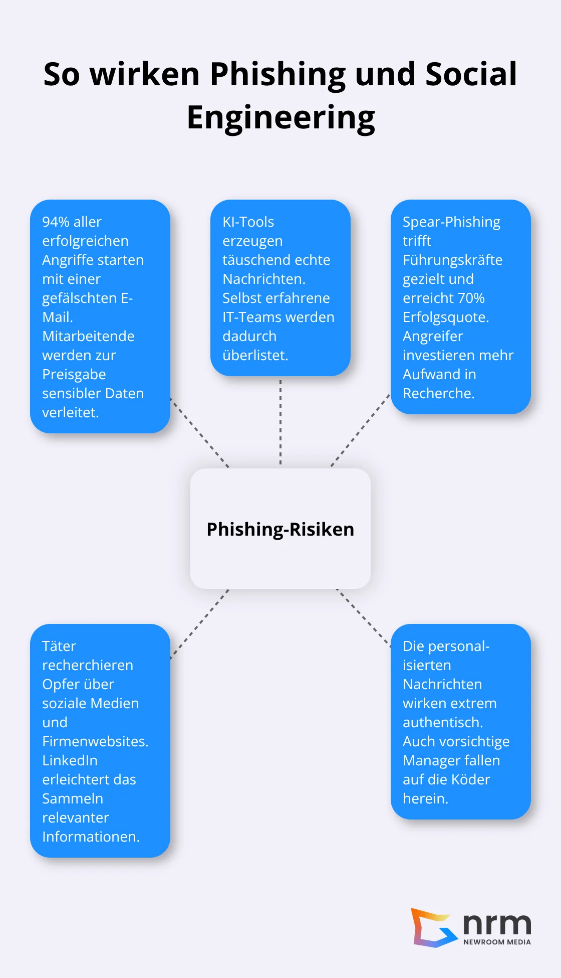 Hub-and-Spoke-Darstellung zentraler Phishing-Risiken und -Mechanismen
