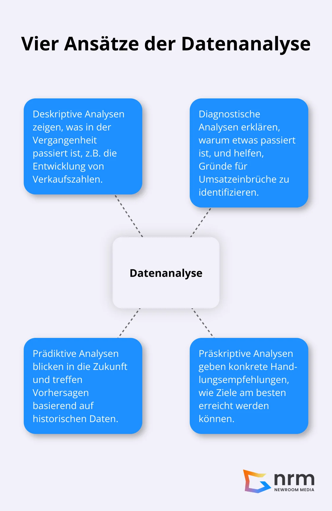 Ein Hub-and-Spoke-Diagramm, das die vier Hauptansätze der Datenanalyse zeigt: deskriptiv, diagnostisch, prädiktiv und präskriptiv. - data analytics