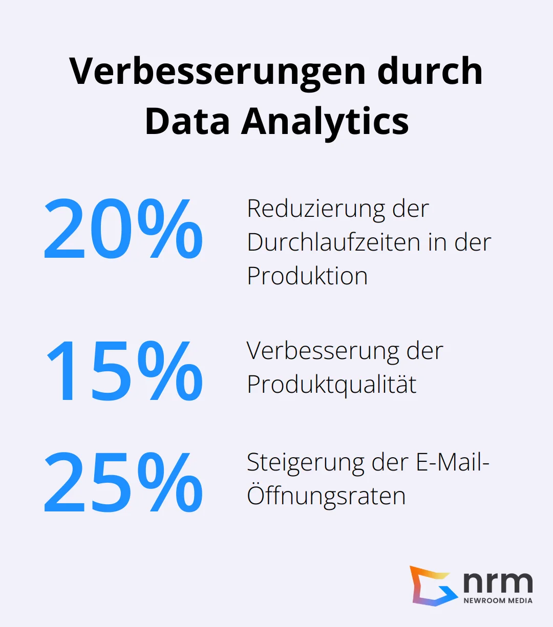 Ein Prozentdiagramm, das die Verbesserungen in verschiedenen Geschäftsprozessen durch den Einsatz von Data Analytics zeigt.