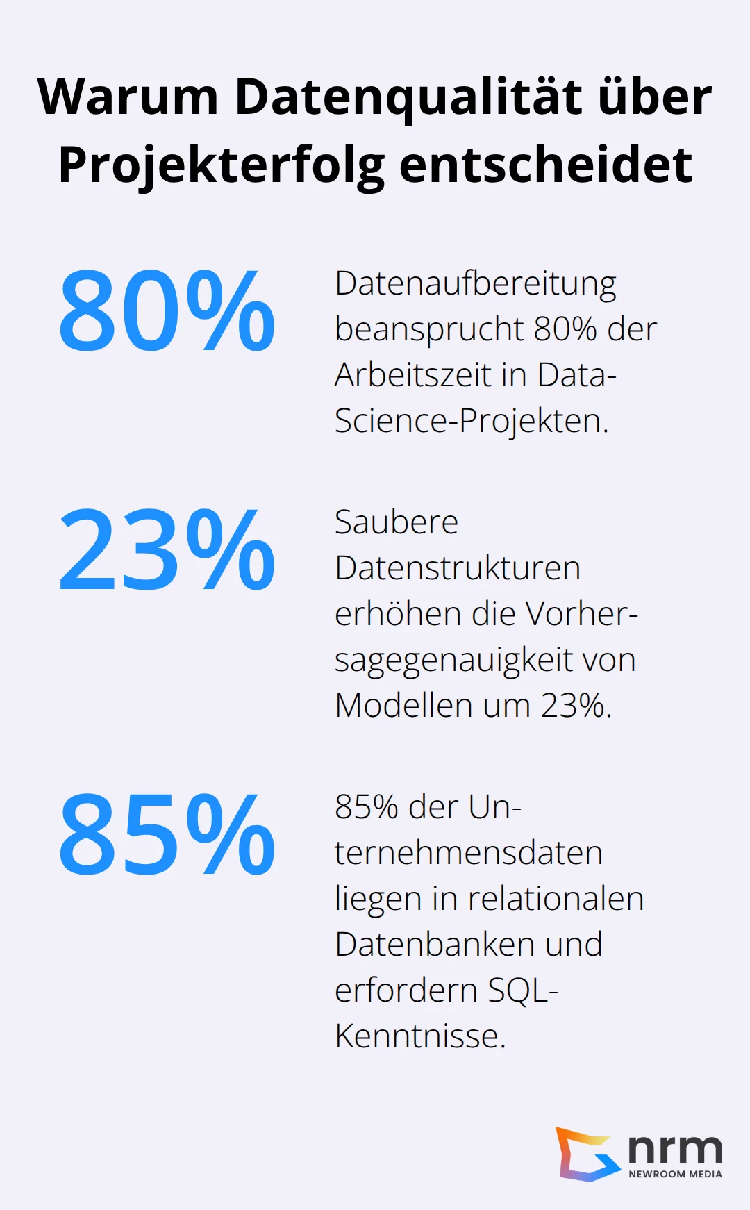 Prozentdiagramm mit 80%, 23% und 85% zu Datenaufbereitung, Modellgenauigkeit und relationalen Datenbanken. - Data Science
