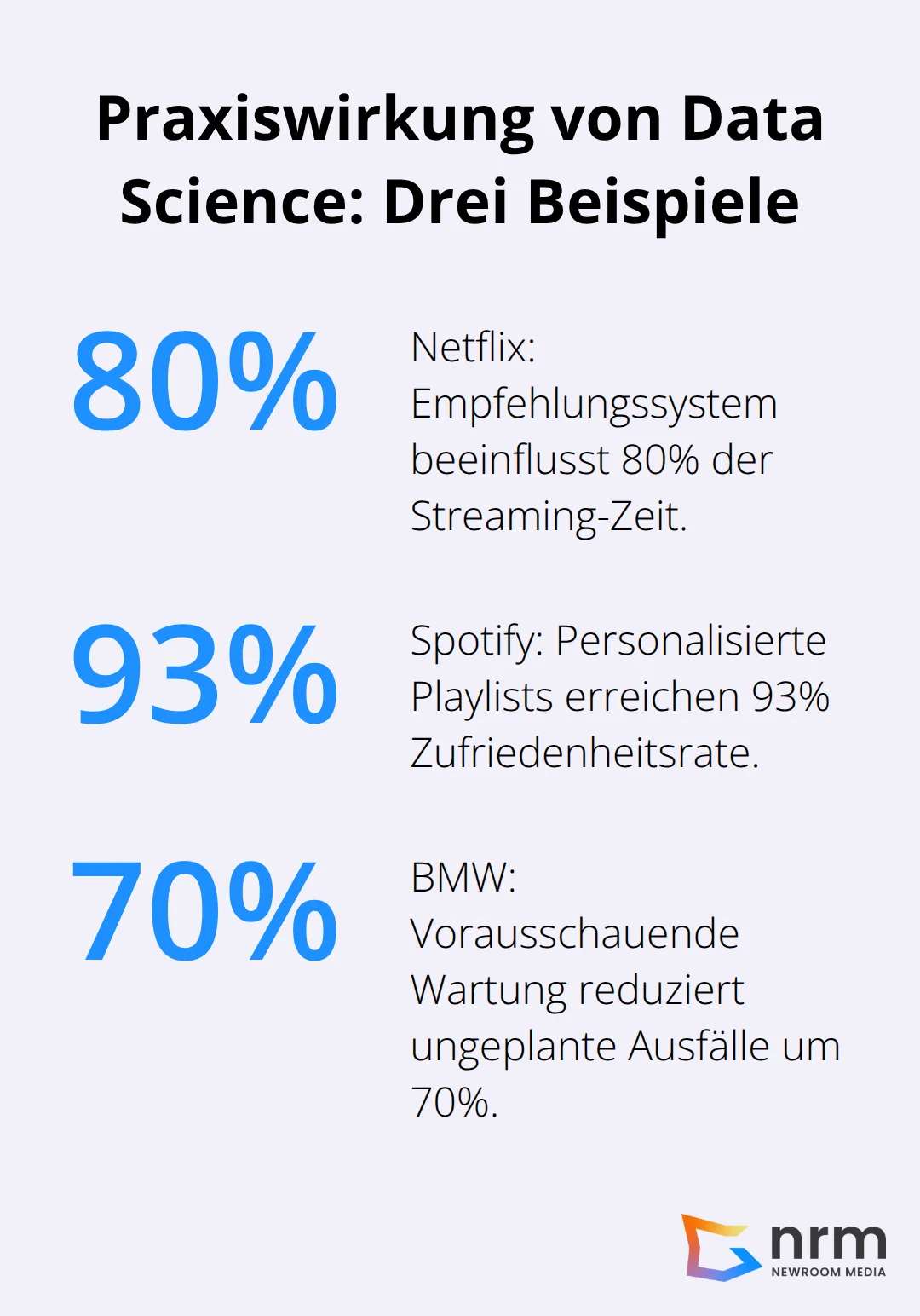 Prozentdiagramm zu Netflix (80%), Spotify (93%) und BMW (70%).