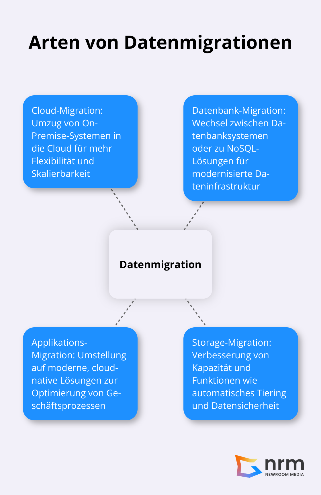 Übersicht der verschiedenen Arten von Datenmigrationen: Cloud-Migration, Datenbank-Migration, Applikations-Migration und Storage-Migration