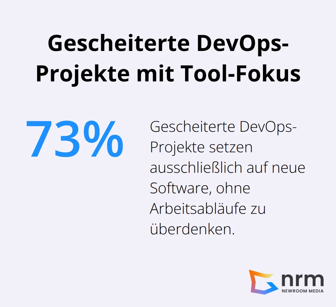 Kreisdiagramm zeigt, dass 73% der gescheiterten DevOps-Projekte ausschließlich auf neue Software setzen - DevOps Kultur
