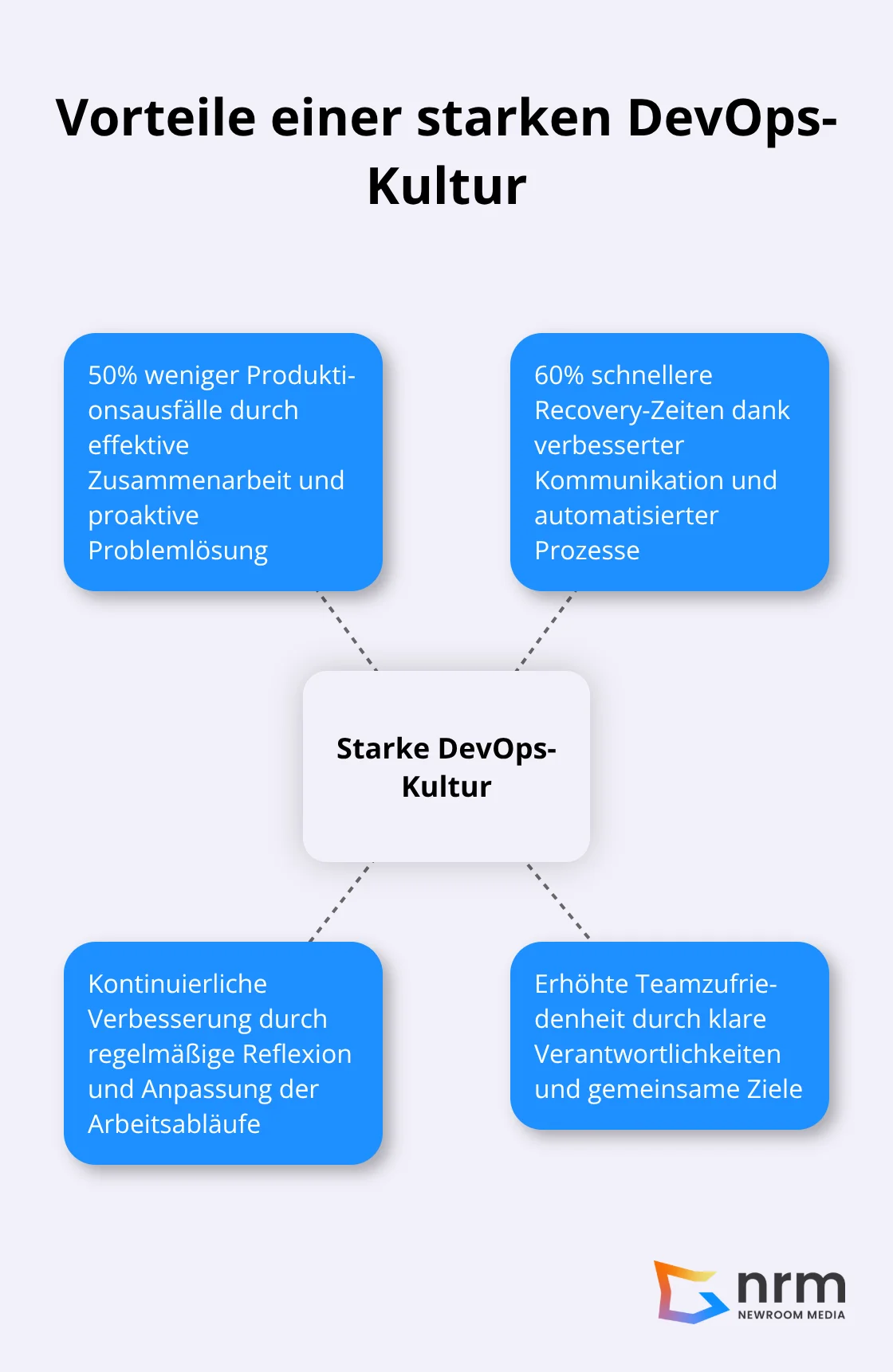 Hub-and-Spoke-Diagramm zeigt die Vorteile einer starken DevOps-Kultur, einschließlich weniger Produktionsausfälle und schnellerer Recovery-Zeiten
