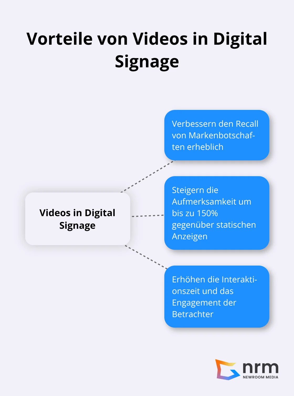 Infografik zeigt die Vorteile von Videos in Digital Signage, einschließlich verbesserter Markenerinnerung, erhöhter Aufmerksamkeit und gesteigerter Interaktion.