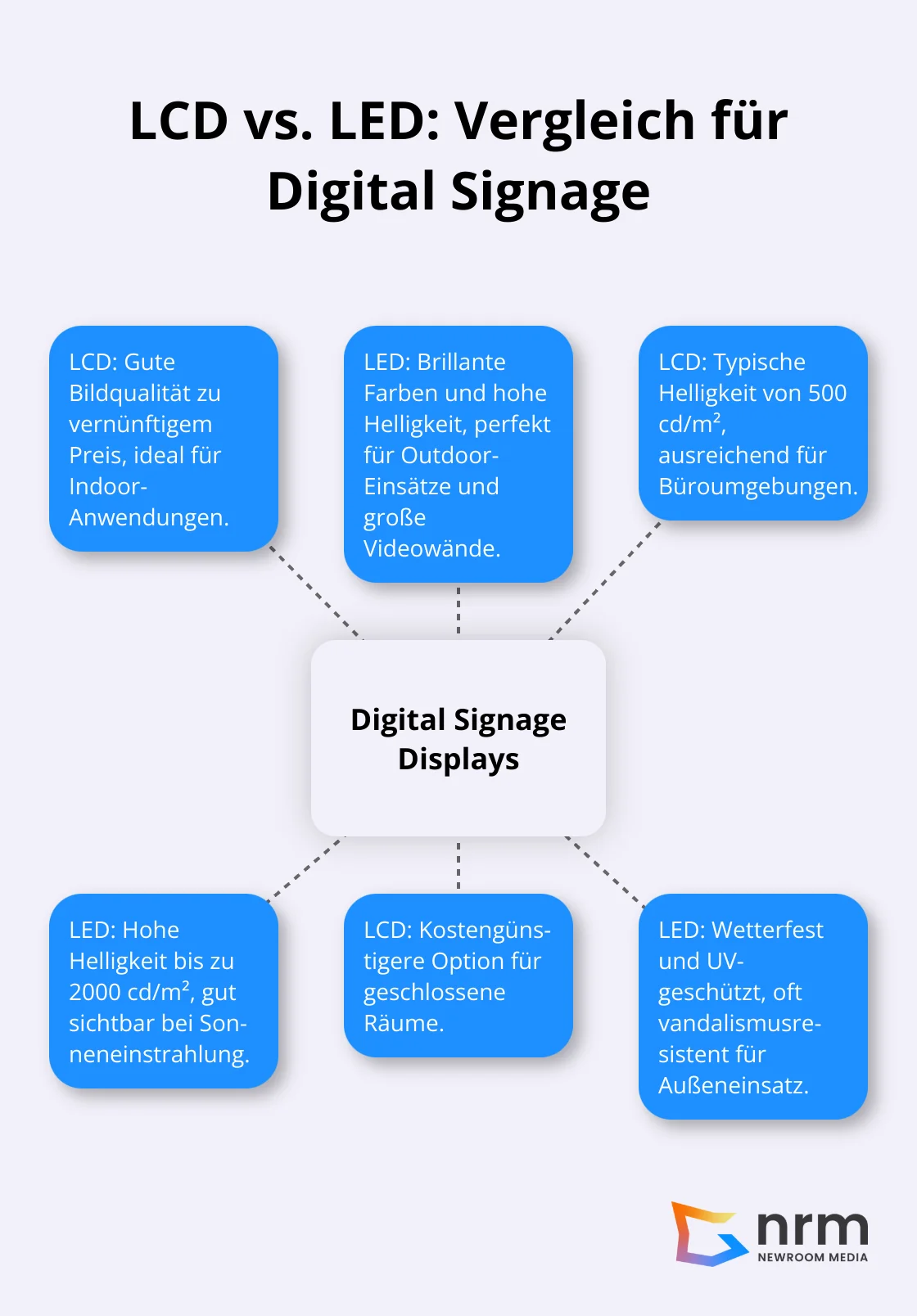 Ein Hub-and-Spoke-Diagramm, das LCD- und LED-Displays für Digital Signage vergleicht. Der zentrale Hub zeigt - Digital Signage Display