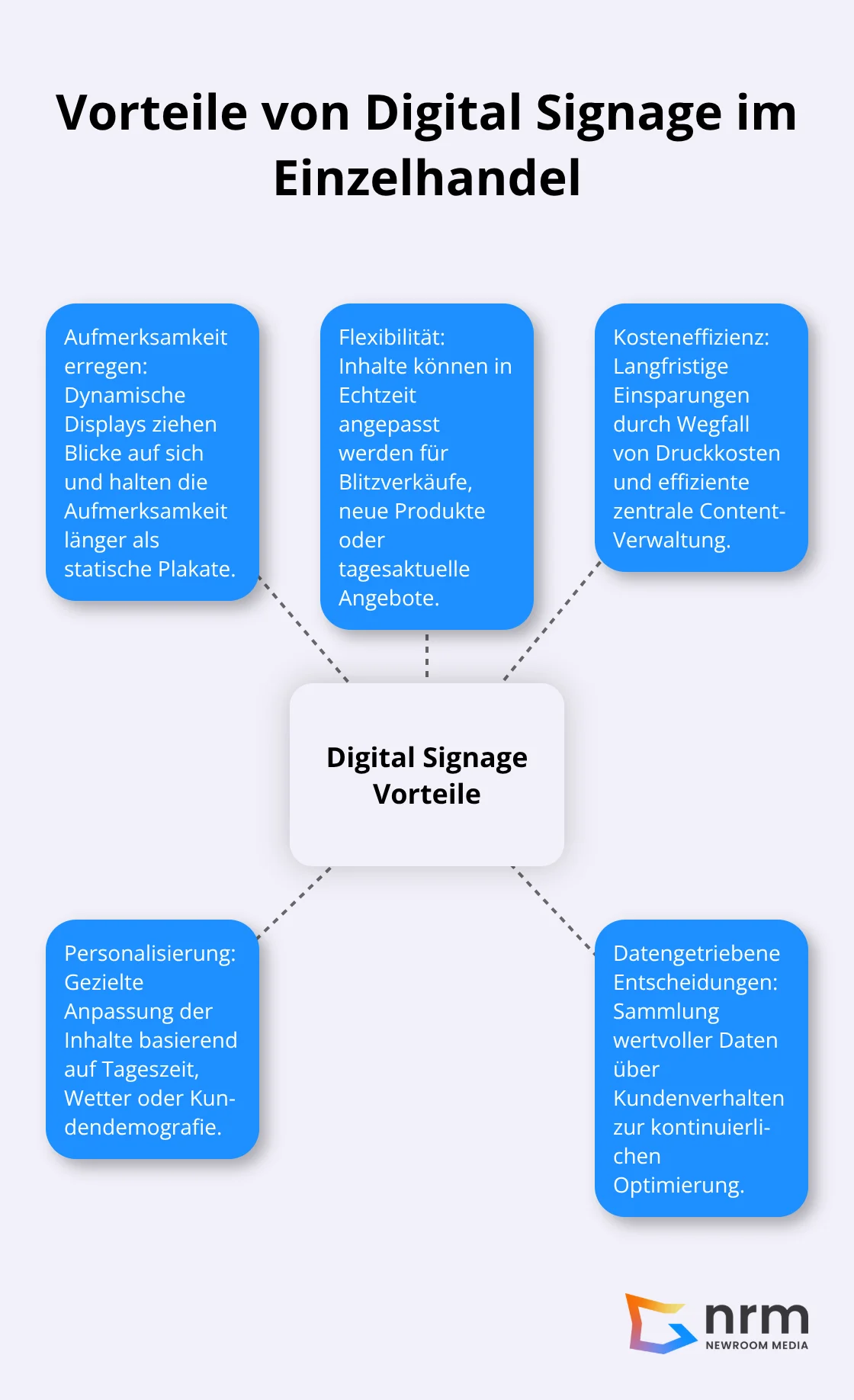 Ein Hub-and-Spoke-Diagramm, das die zentralen Vorteile von Digital Signage im Einzelhandel zeigt: Aufmerksamkeit erregen, Flexibilität, Kosteneffizienz, Personalisierung und datengetriebene Entscheidungen.