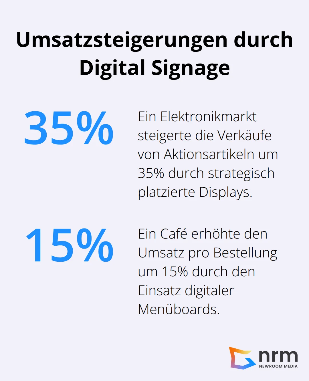Ein Prozentdiagramm, das die Umsatzsteigerungen durch Digital Signage zeigt: 35% Steigerung der Verkäufe von Aktionsartikeln in einem Elektronikmarkt und 15% Steigerung des Umsatzes pro Bestellung in einem Café. - digital signage für einzelhandel