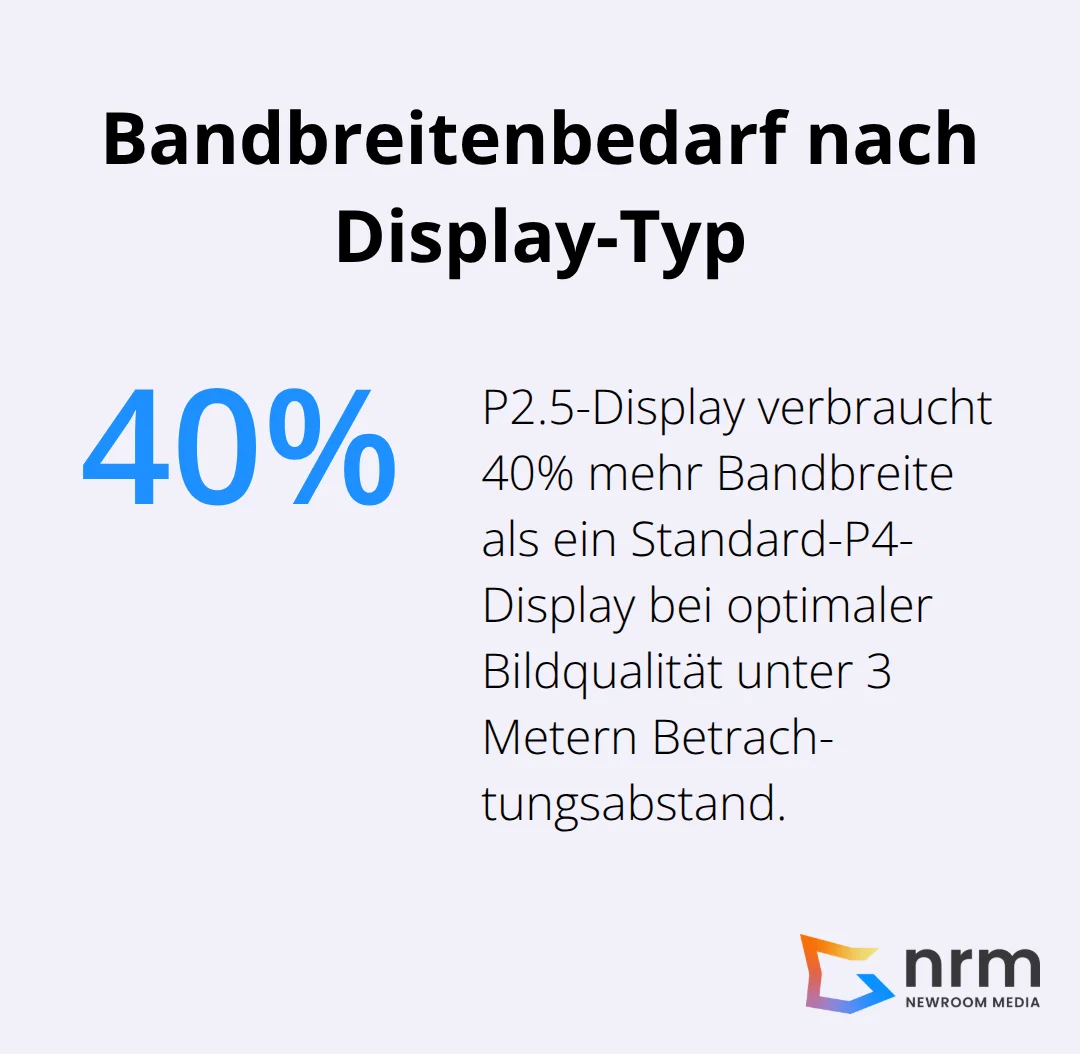 Vergleich des Bandbreitenverbrauchs von P2.5- gegenüber P4-Displays - Digital Signage Netzwerke