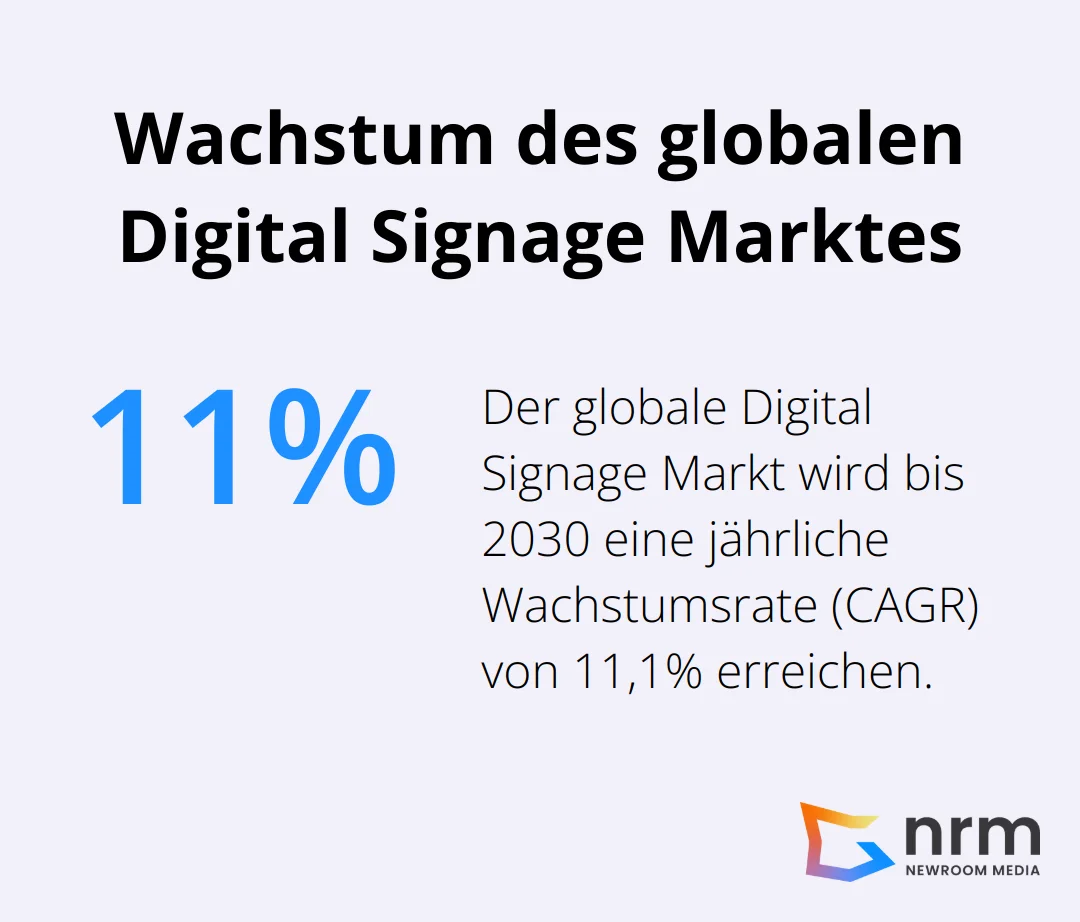 Ein Kreisdiagramm, das die prognostizierte jährliche Wachstumsrate (CAGR) von 11,1% für den globalen Digital Signage Markt bis 2030 zeigt. - Digital Signage Player