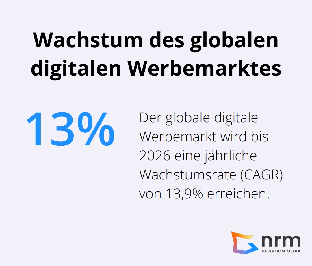 Ein Kreisdiagramm, das die erwartete jährliche Wachstumsrate (CAGR) von 13,9% für den globalen digitalen Werbemarkt bis 2026 zeigt.