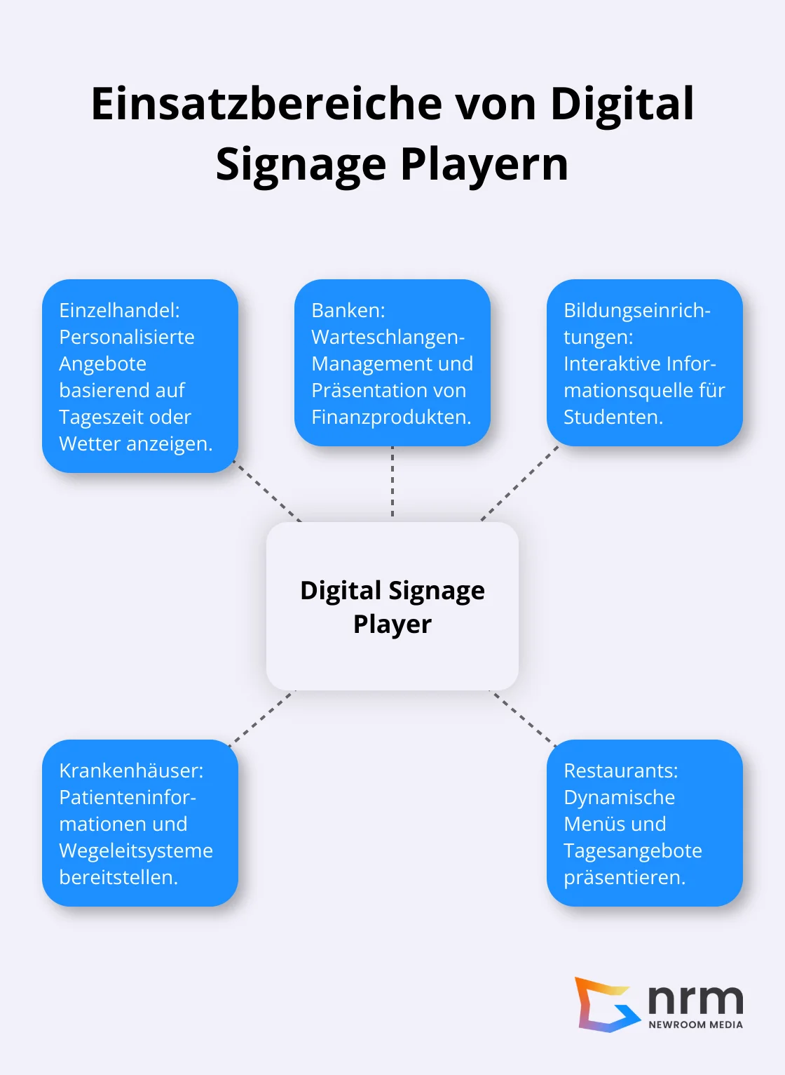 Ein Hub-and-Spoke-Diagramm, das die verschiedenen Einsatzbereiche von Digital Signage Playern in unterschiedlichen Branchen zeigt.