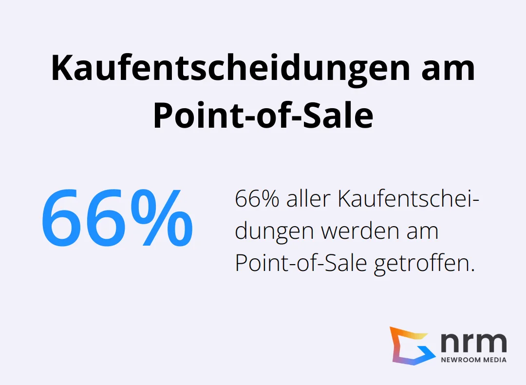 Kreisdiagramm zeigt, dass 66% aller Kaufentscheidungen am Point-of-Sale getroffen werden