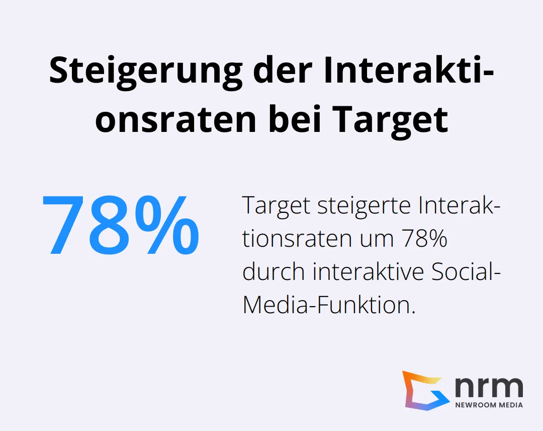 Balkendiagramm zeigt eine 78%ige Steigerung der Interaktionsraten durch interaktive Social-Media-Funktion - Digital Signage Software