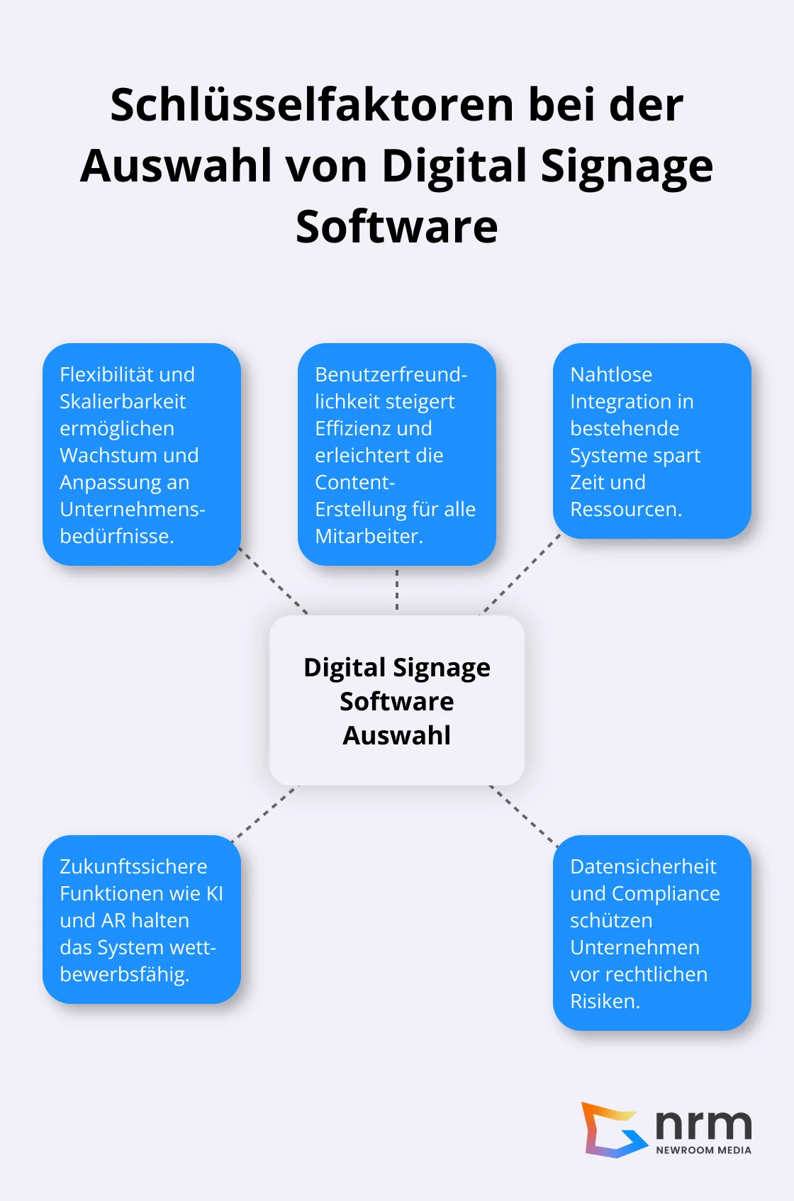 Hub-and-Spoke-Diagramm zeigt die wichtigsten Faktoren bei der Auswahl von Digital Signage Software