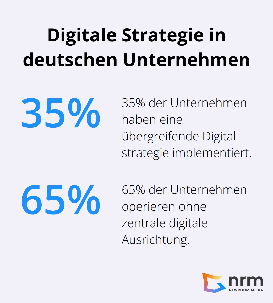 Diagramm zeigt: 35% der Unternehmen haben eine übergreifende Digitalstrategie, 65% operieren ohne zentrale digitale Ausrichtung