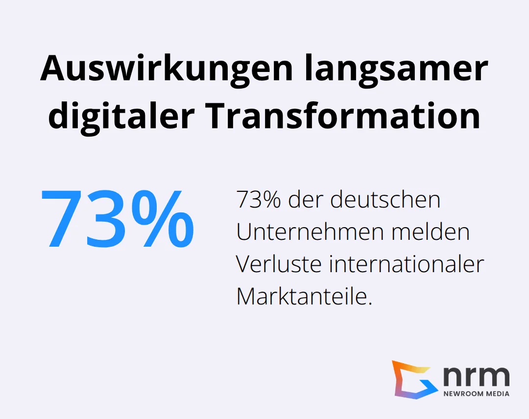 73% der deutschen Unternehmen melden Verluste internationaler Marktanteile durch zu langsame digitale Transformation